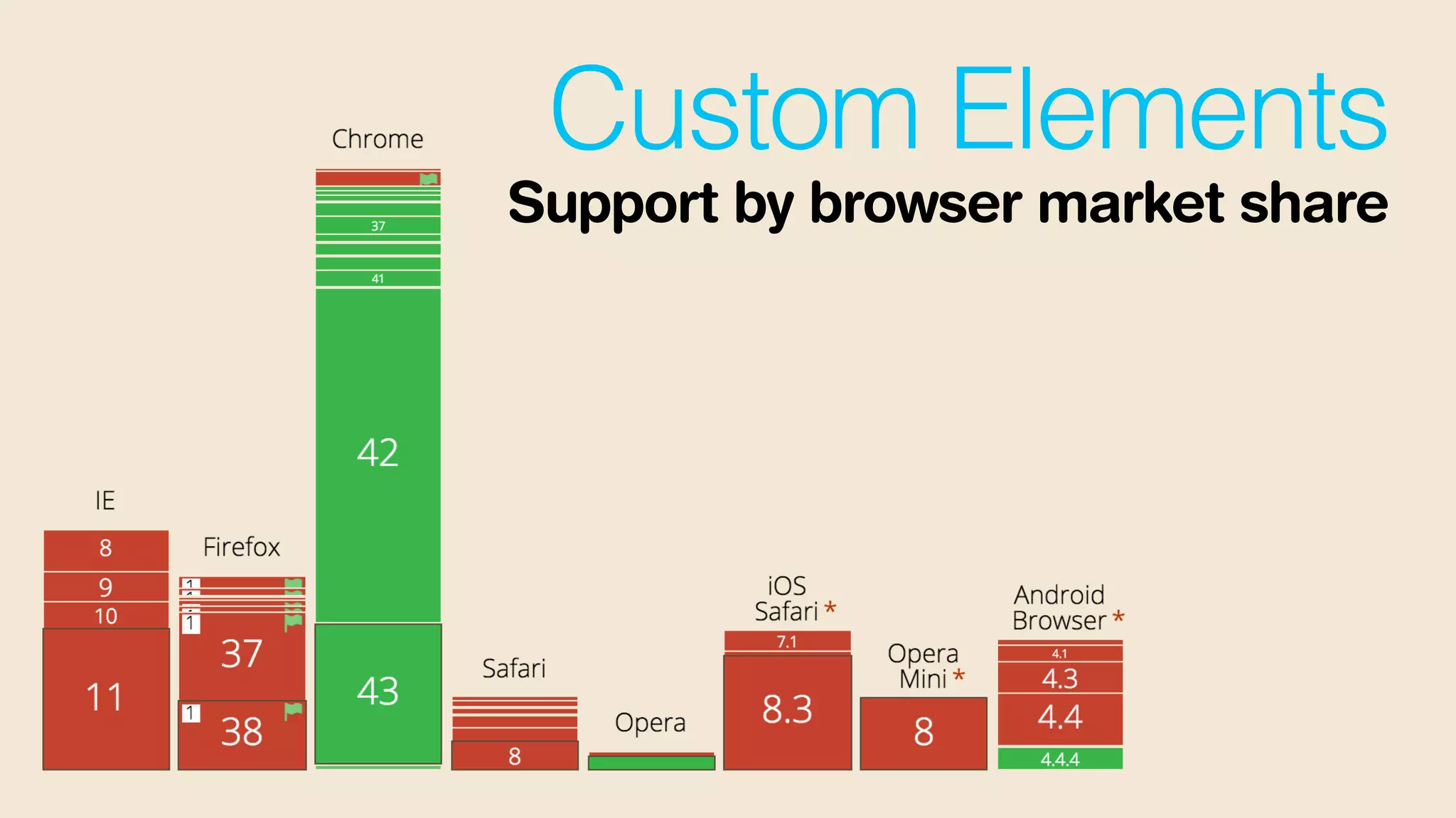 Custom Elements
Support by browser market share
 