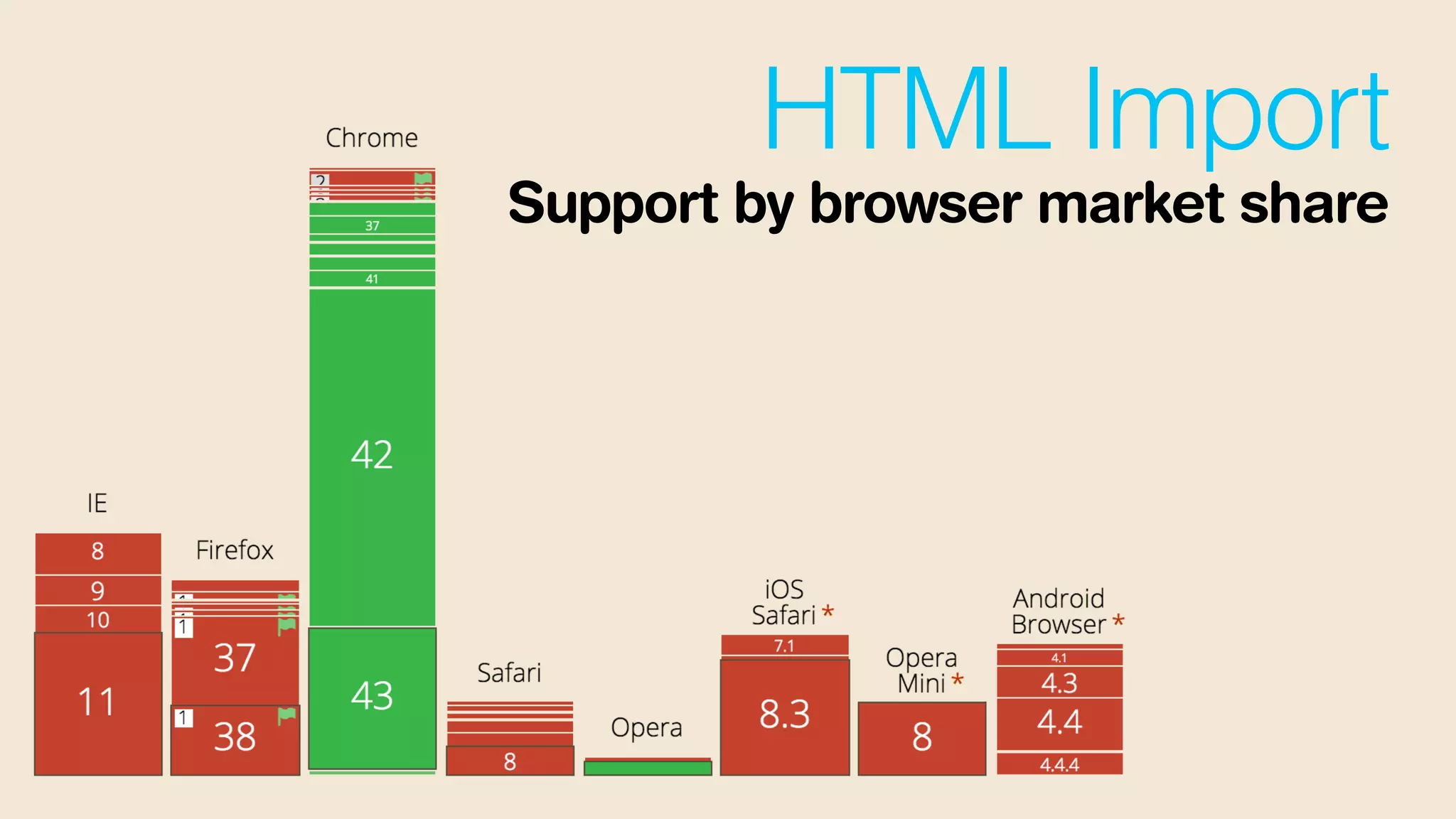 HTML Import
Support by browser market share
 