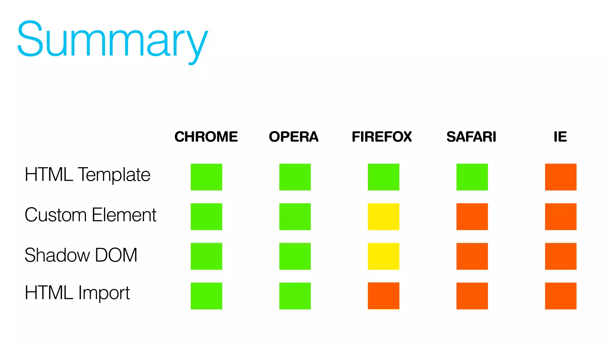 Summary
Custom Element
HTML Template
Shadow DOM
HTML Import
CHROME OPERA FIREFOX SAFARI IE
 