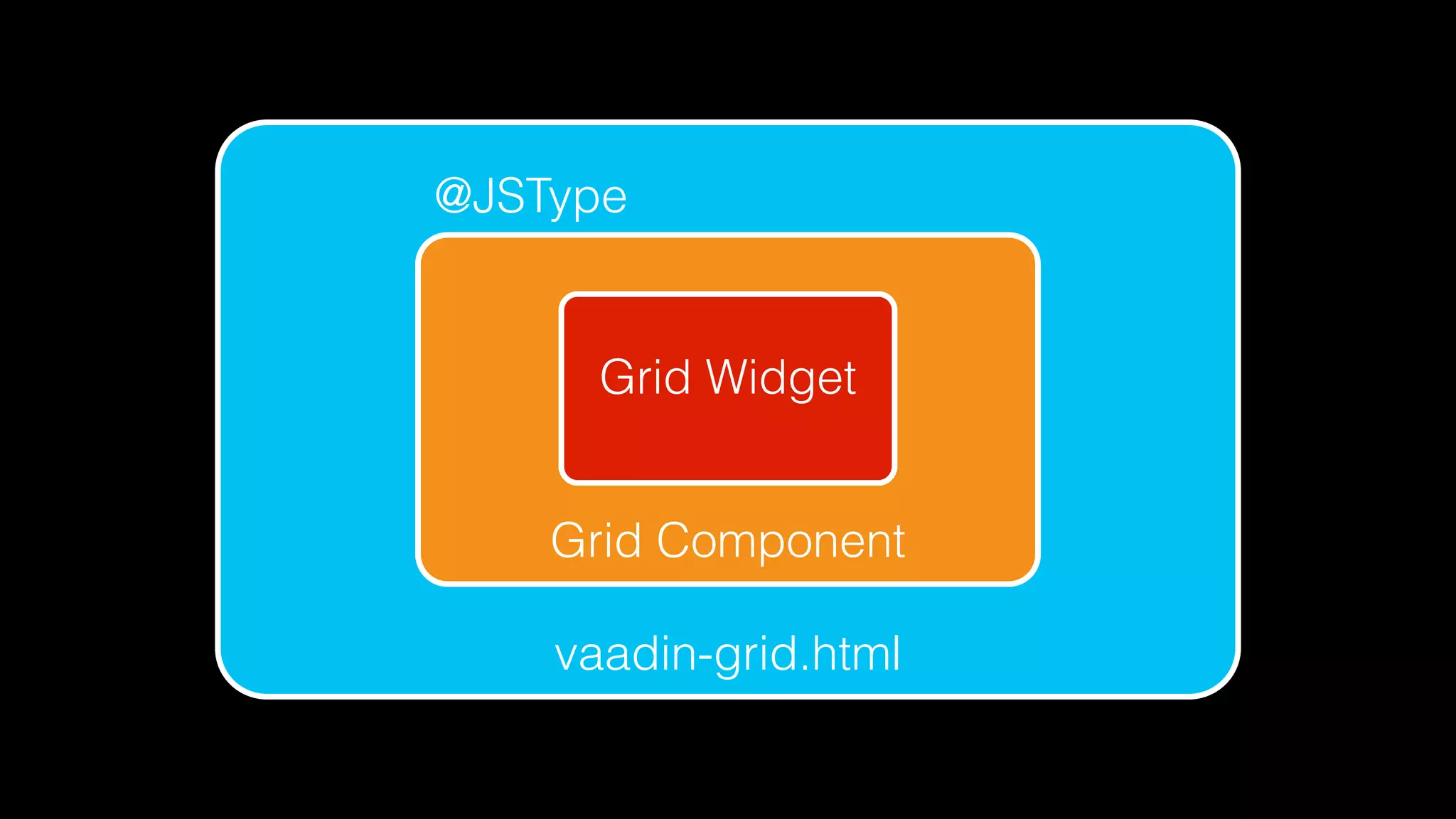 vaadin-grid.html
Grid Component
Grid Widget
@JSType
 