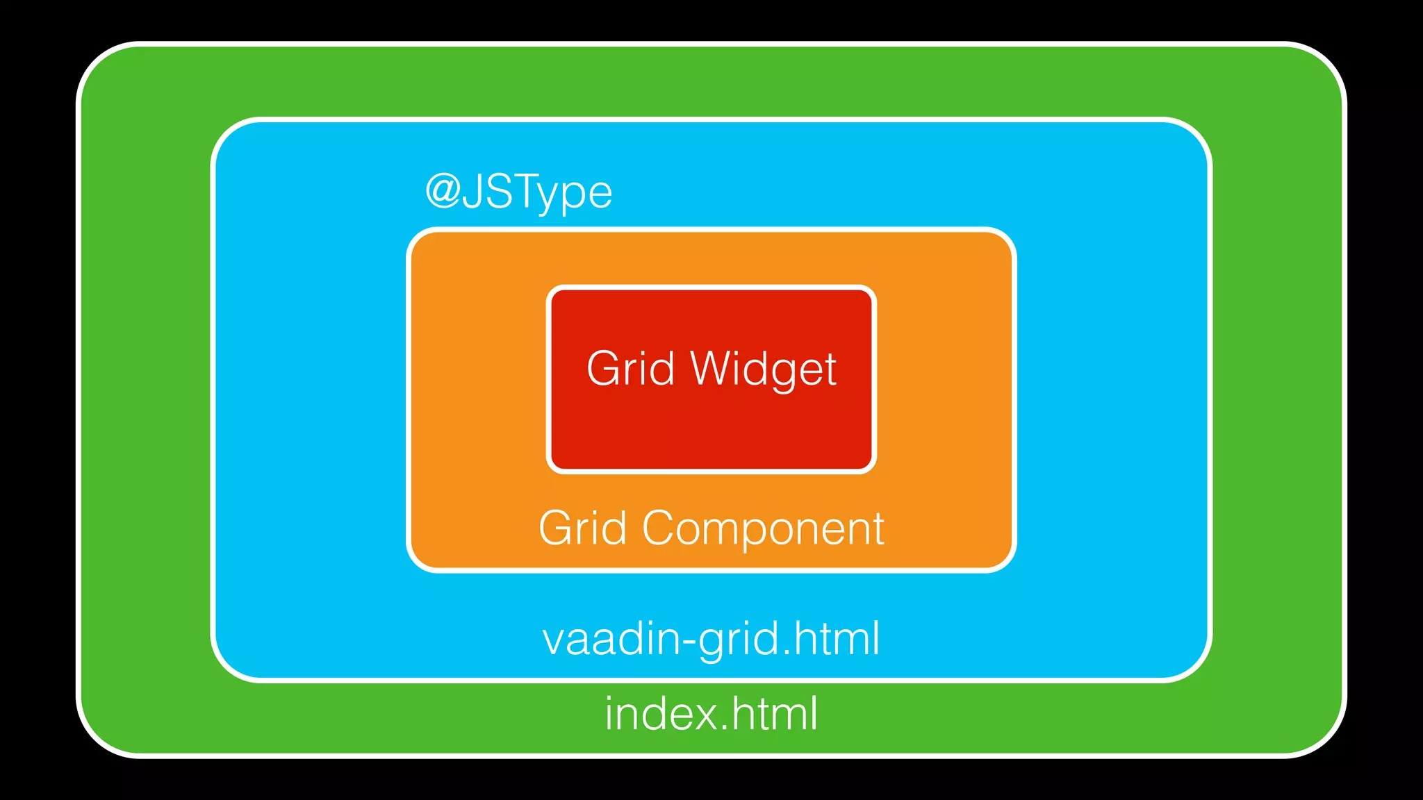 index.html
vaadin-grid.html
Grid Component
Grid Widget
@JSType
 