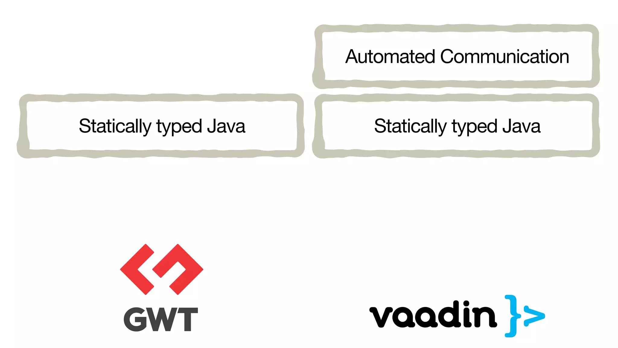 Statically typed Java
Automated Communication
Statically typed Java
 