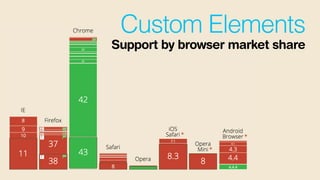 Custom Elements
Support by browser market share
 