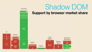 Shadow DOM
Support by browser market share
 