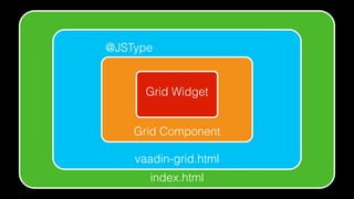 index.html
vaadin-grid.html
Grid Component
Grid Widget
@JSType
 