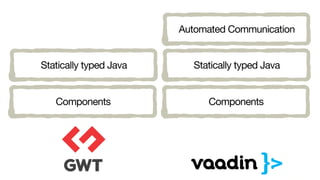 Statically typed Java
Components
Automated Communication
Statically typed Java
Components
 