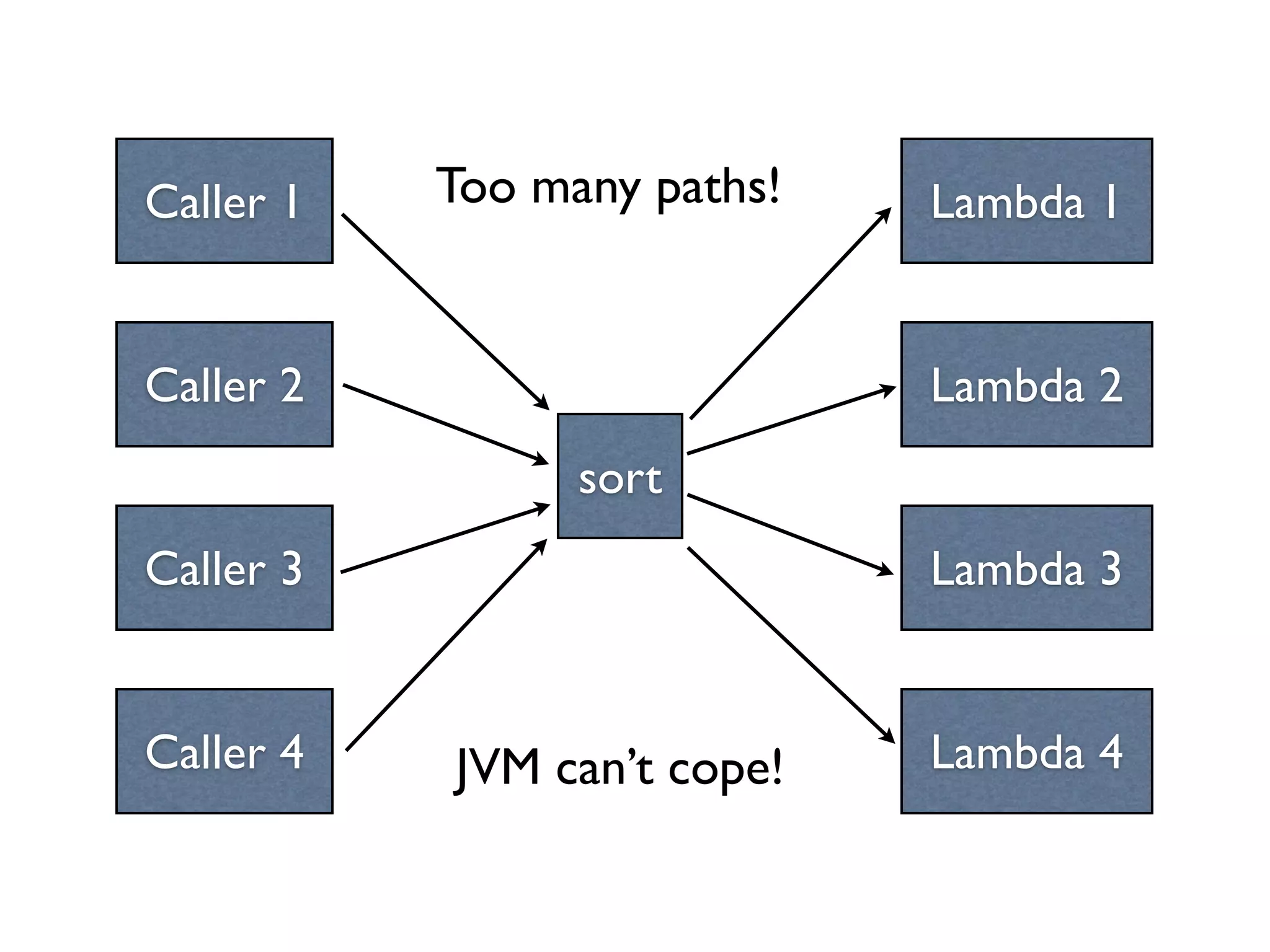 Caller 1
Caller 2
Caller 3
Caller 4
sort
Lambda 1
Lambda 2
Lambda 3
Lambda 4
Too many paths!
JVM can’t cope!
 