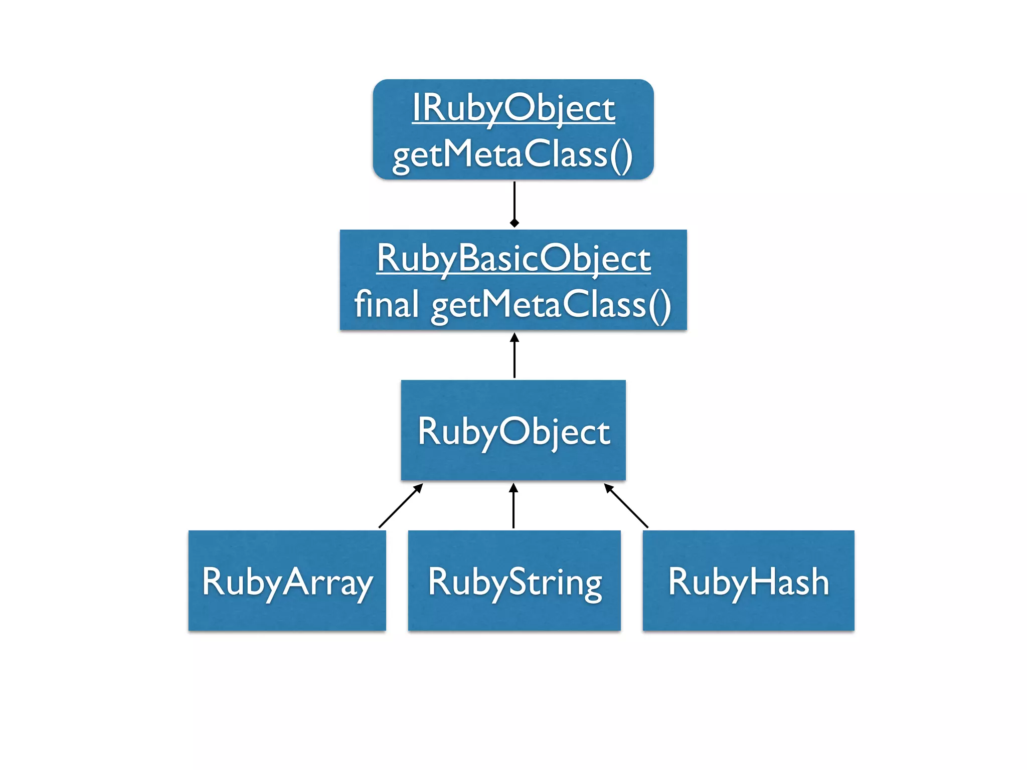 IRubyObject
getMetaClass()
RubyBasicObject
ﬁnal getMetaClass()
RubyObject
RubyArray RubyString RubyHash
 