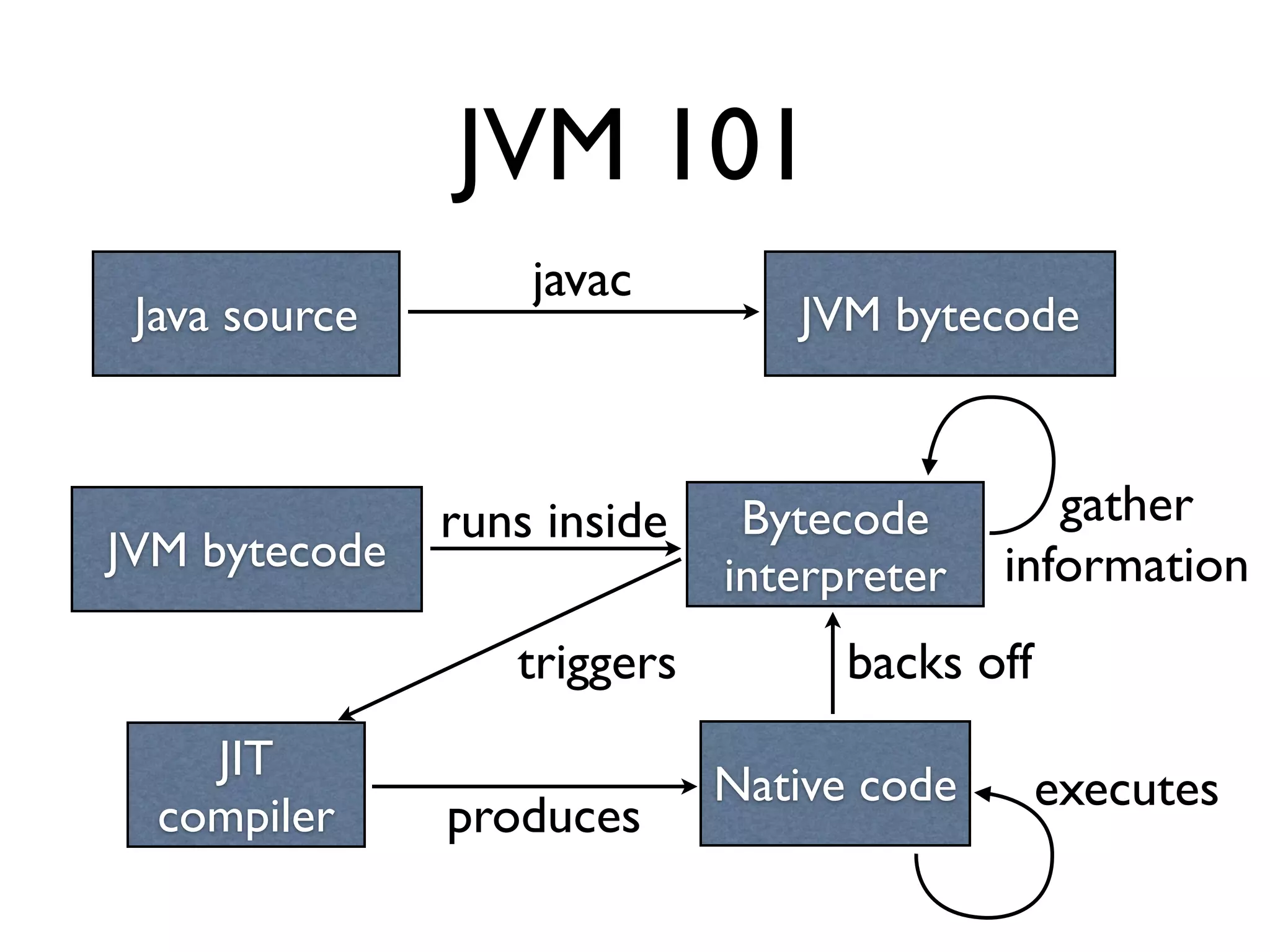 JVM 101
Java source JVM bytecode
javac
JVM bytecode
Bytecode
interpreter
runs inside gather
information
JIT
compiler
triggers
Native code
produces
executes
backs off
 