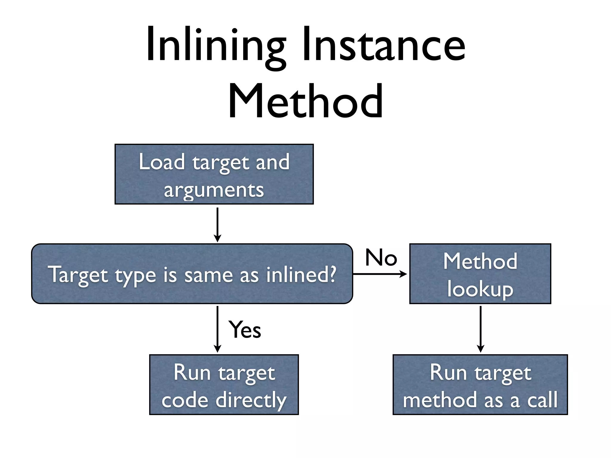 Inlining Instance
Method
Load target and
arguments
Target type is same as inlined?
Method
lookup
Run target
code directly
Yes
No
Run target
method as a call
 