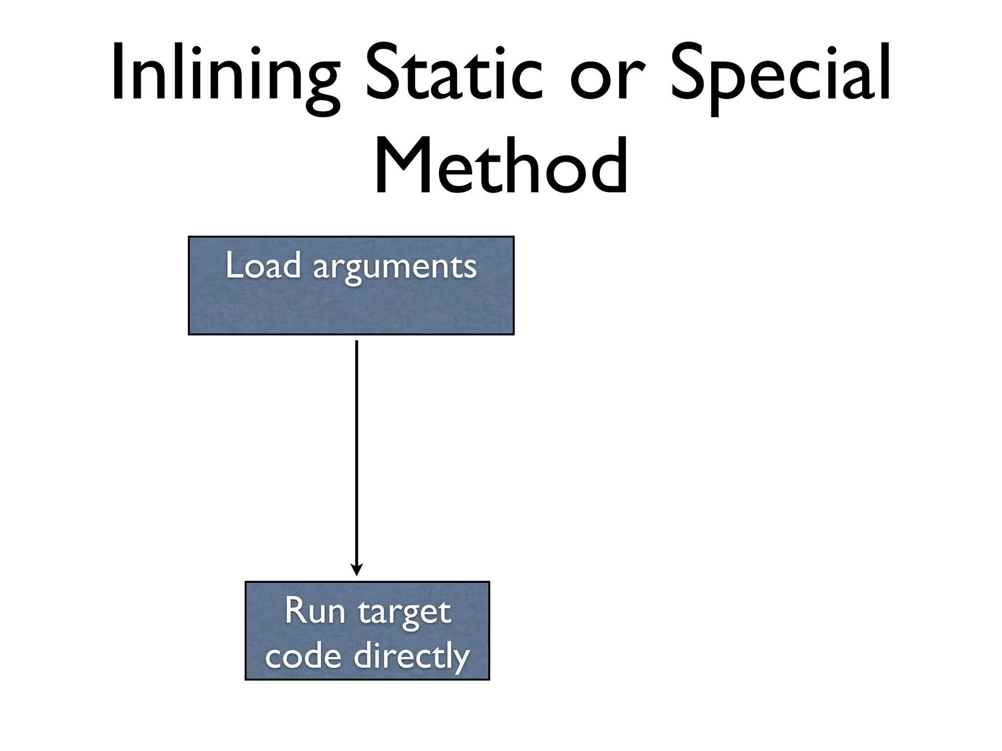 Inlining Static or Special
Method
Load arguments
Run target
code directly
 