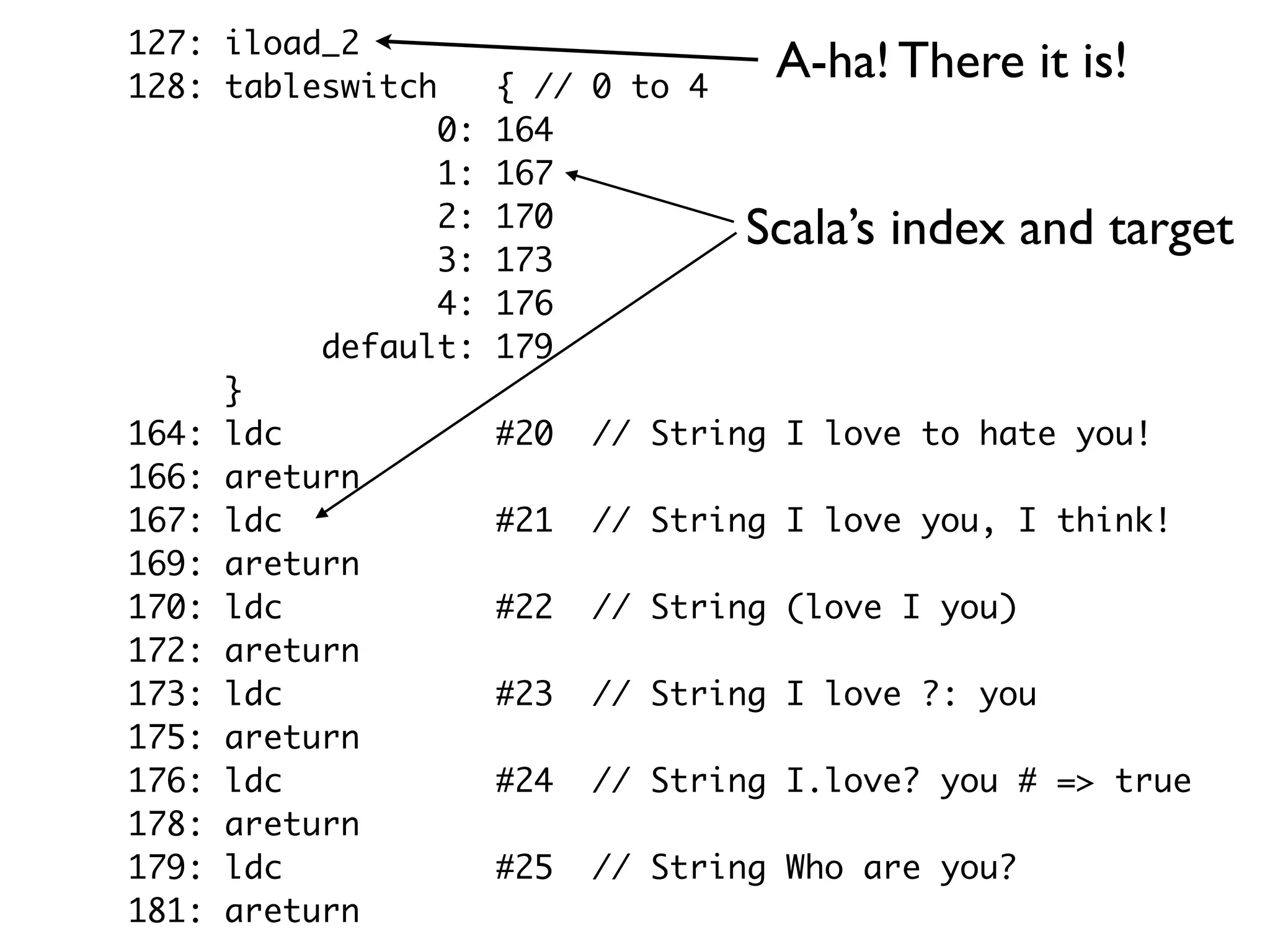 127: iload_2
128: tableswitch { // 0 to 4
0: 164
1: 167
2: 170
3: 173
4: 176
default: 179
}
164: ldc #20 // String I love to hate you!
166: areturn
167: ldc #21 // String I love you, I think!
169: areturn
170: ldc #22 // String (love I you)
172: areturn
173: ldc #23 // String I love ?: you
175: areturn
176: ldc #24 // String I.love? you # => true
178: areturn
179: ldc #25 // String Who are you?
181: areturn
A-ha! There it is!
Scala’s index and target
 
