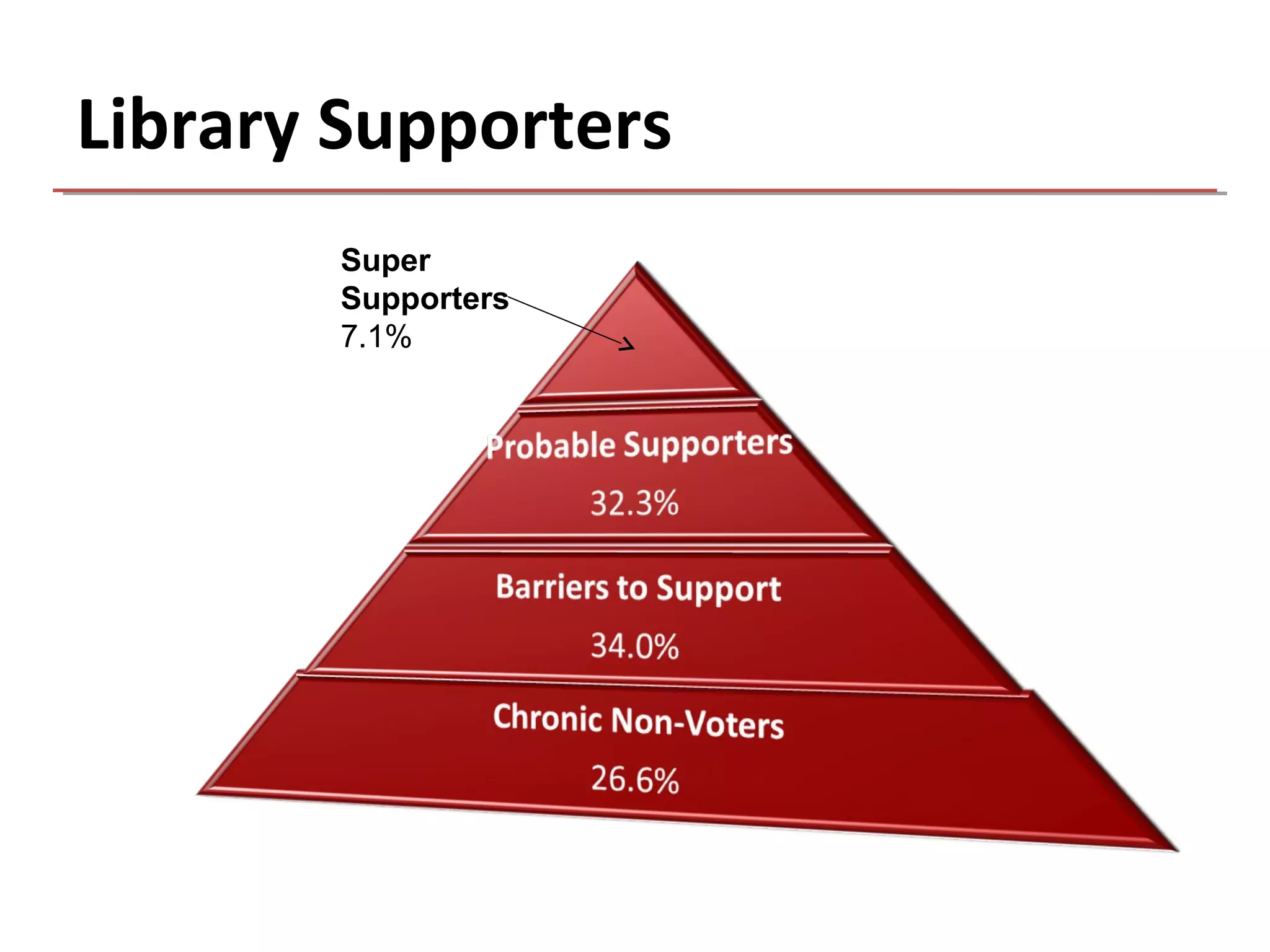 Library Supporters
       Super
       Supporters
       7.1%
 