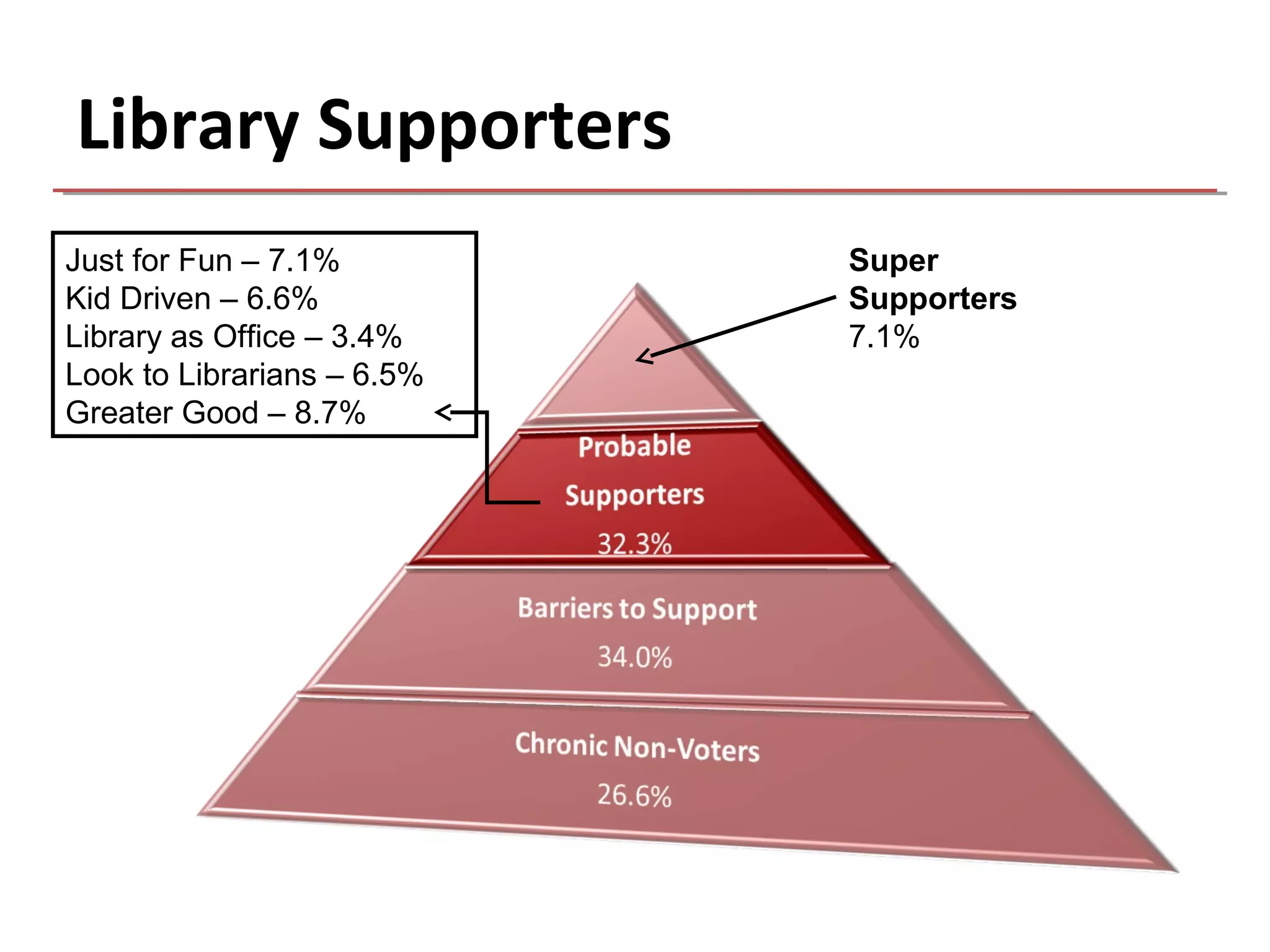 Library Supporters
Just for Fun – 7.1%         Super
Kid Driven – 6.6%           Supporters
Library as Office – 3.4%    7.1%
Look to Librarians – 6.5%
Greater Good – 8.7%
 