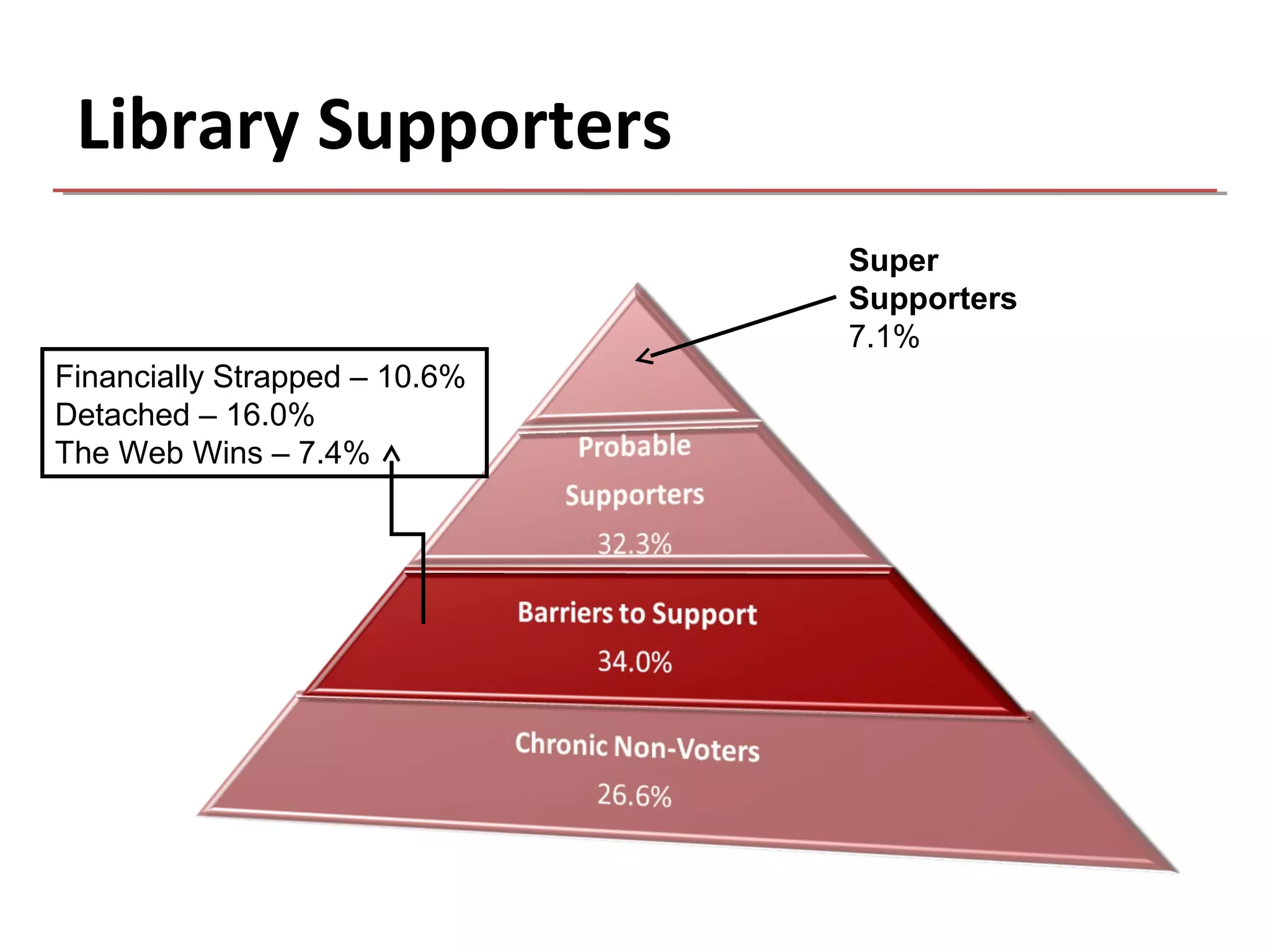 Library Supporters
                               Super
                               Supporters
                               7.1%
Financially Strapped – 10.6%
Detached – 16.0%
The Web Wins – 7.4%
 