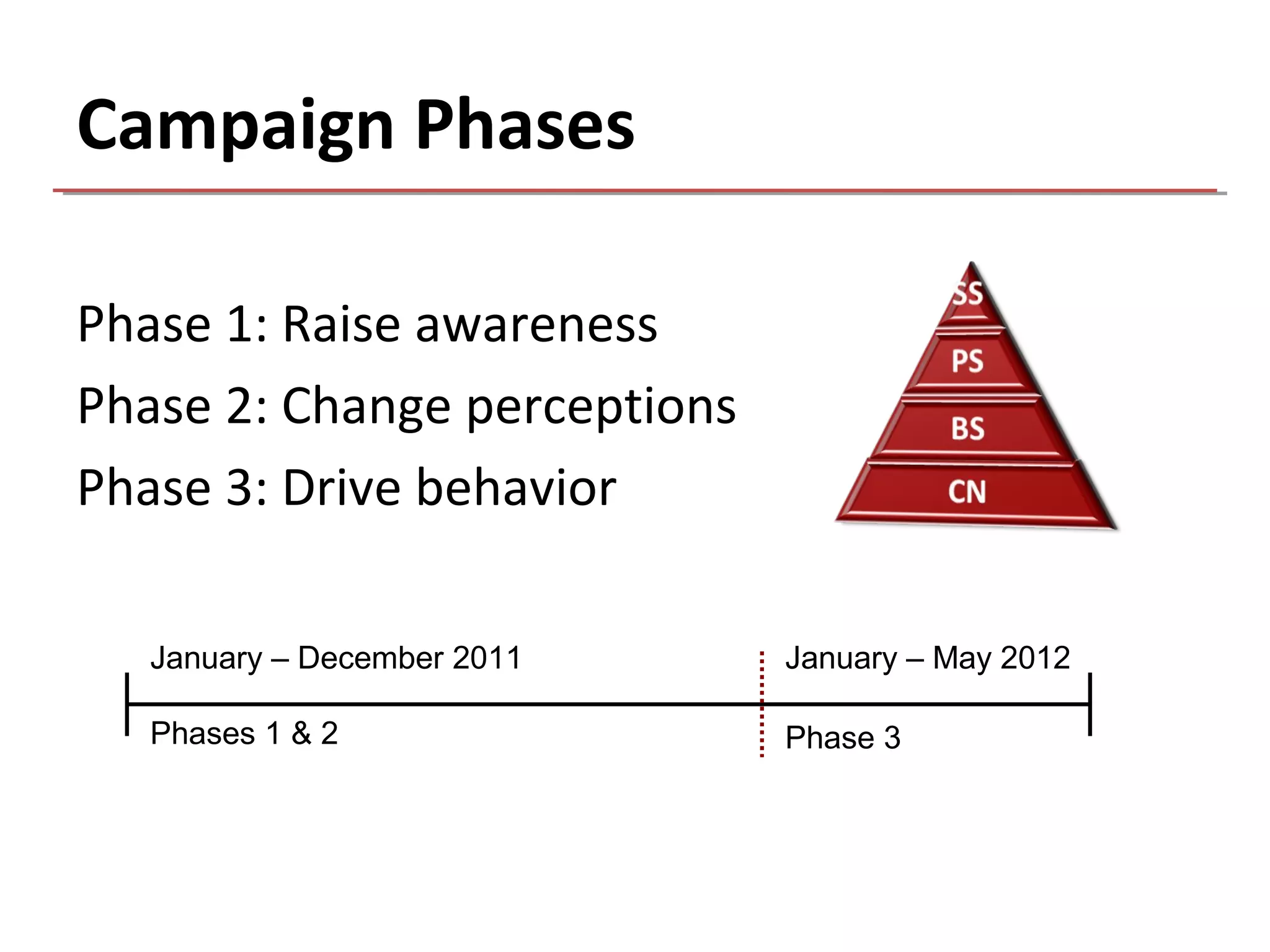 Campaign Phases

Phase 1: Raise awareness
Phase 2: Change perceptions
Phase 3: Drive behavior

   January – December 2011    January – May 2012

   Phases 1 & 2               Phase 3
 