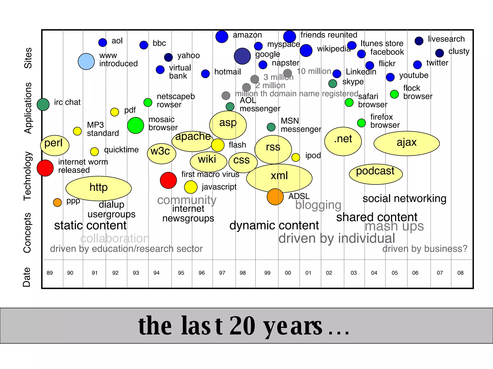 podcast dialup usergroups collaboration mash ups driven by education/research sector driven by individual driven by business? social networking community dynamic content static content internet newsgroups shared content blogging irc chat the last 20 years… mosaic browser firefox browser bbc MSN messenger wikipedia skype xml asp rss ipod ADSL facebook Technology Applications Date 90 91 92 93 94 95 96 97 98 99 00 01 02 03 04 05 06 07 08 89 Sites Concepts ajax napster MP3 standard wiki w3c quicktime first macro virus google million th domain name registered internet worm released perl www introduced ppp netscapebrowser virtual bank 2 million 3 million 10 million apache aol hotmail Linkedin amazon yahoo livesearch safari browser flock browser flickr clusty youtube AOL messenger friends reunited .net http Itunes store css myspace twitter pdf flash javascript 