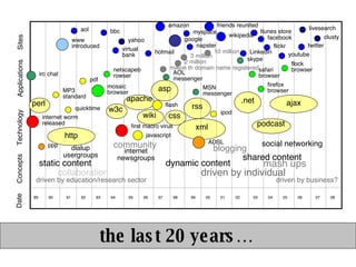 Geeks History of the Internet - how we arrived at Web 2.0 | PPT