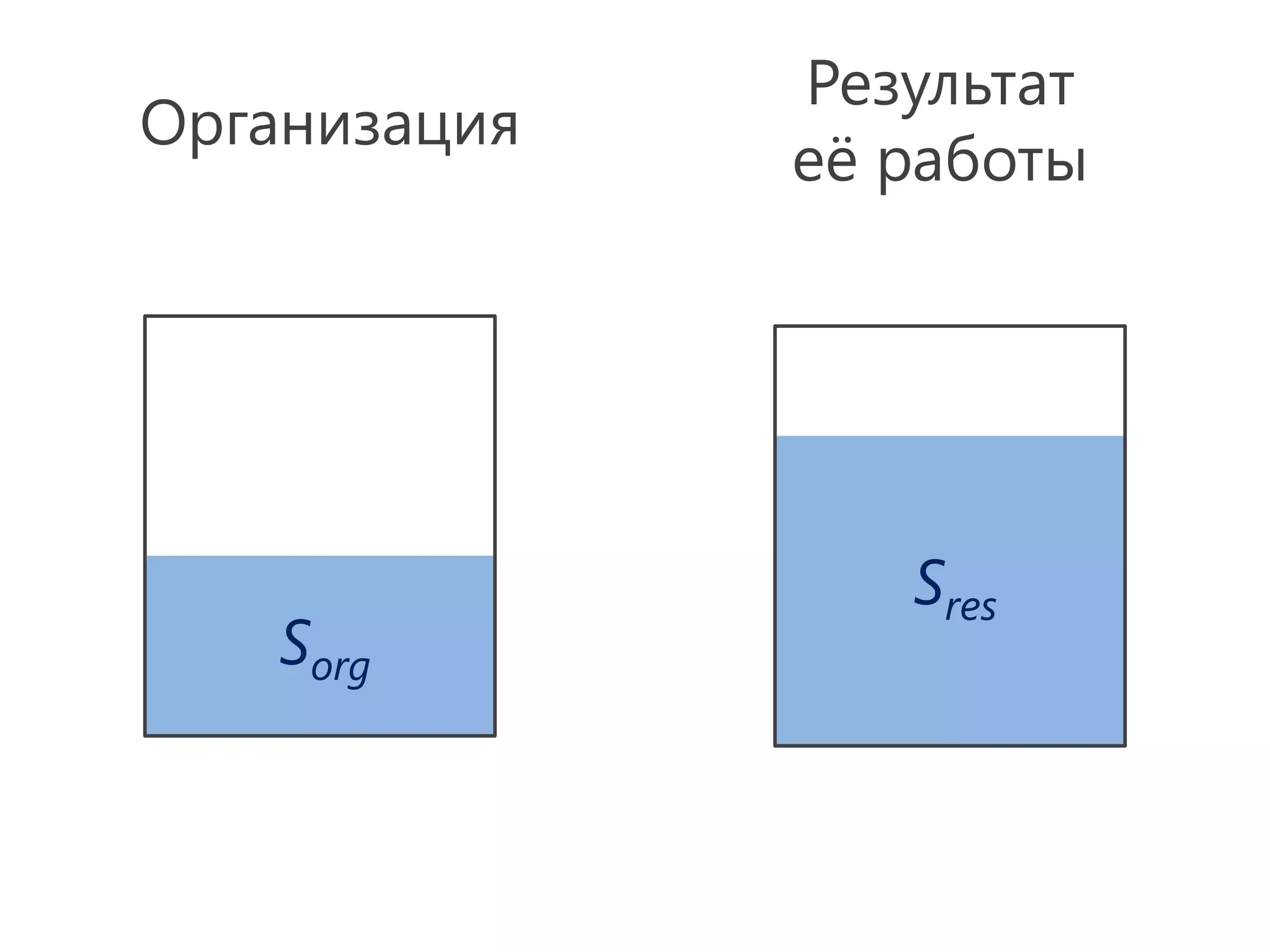 Результат
Организация
              её работы




                 Sres
    Sorg
 