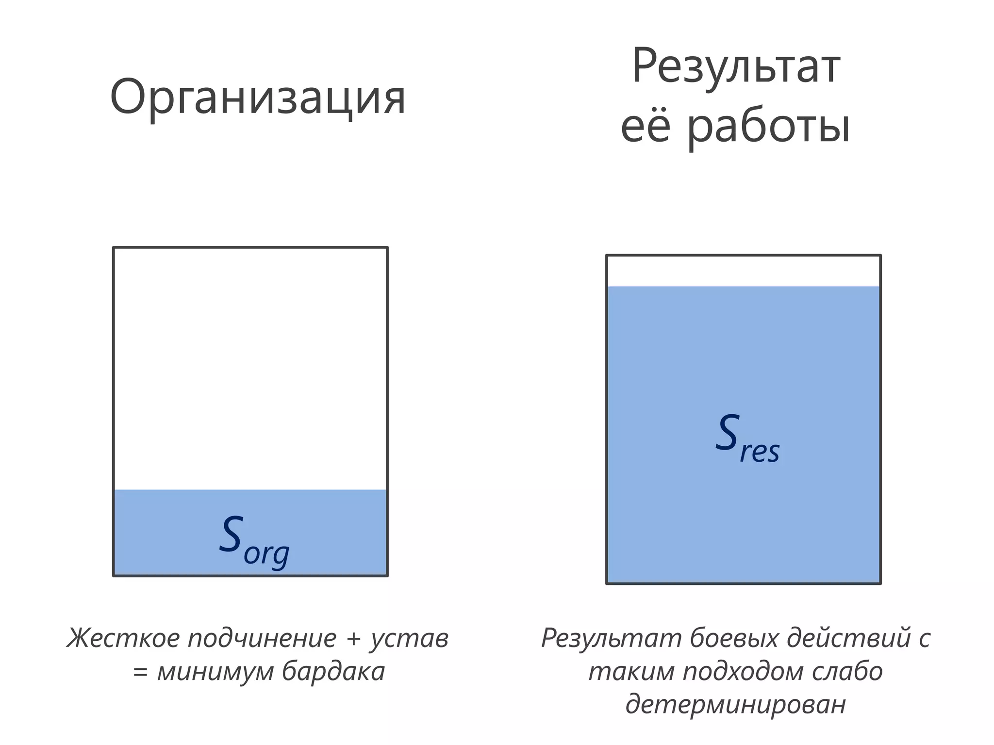 Результат
  Организация
                                  её работы




                                         Sres

          Sorg
Жесткое подчинение + устав   Результат боевых действий с
    = минимум бардака            таким подходом слабо
                                   детерминирован
 