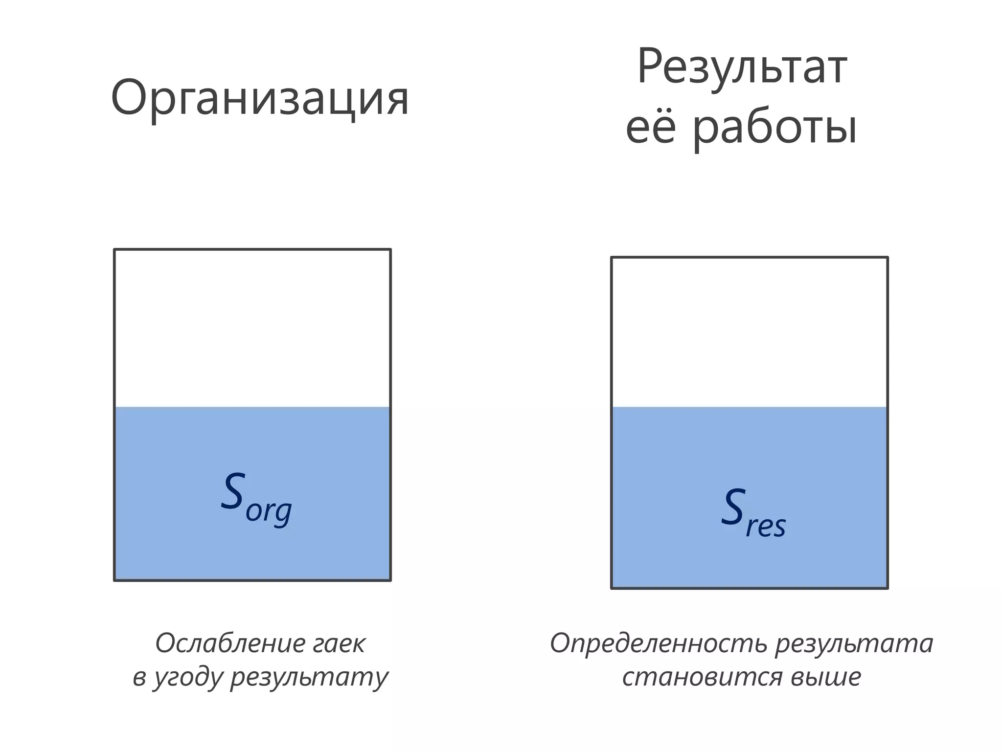Результат
Организация
                         её работы




      Sorg                      Sres

  Ослабление гаек    Определенность результата
в угоду результату       становится выше
 