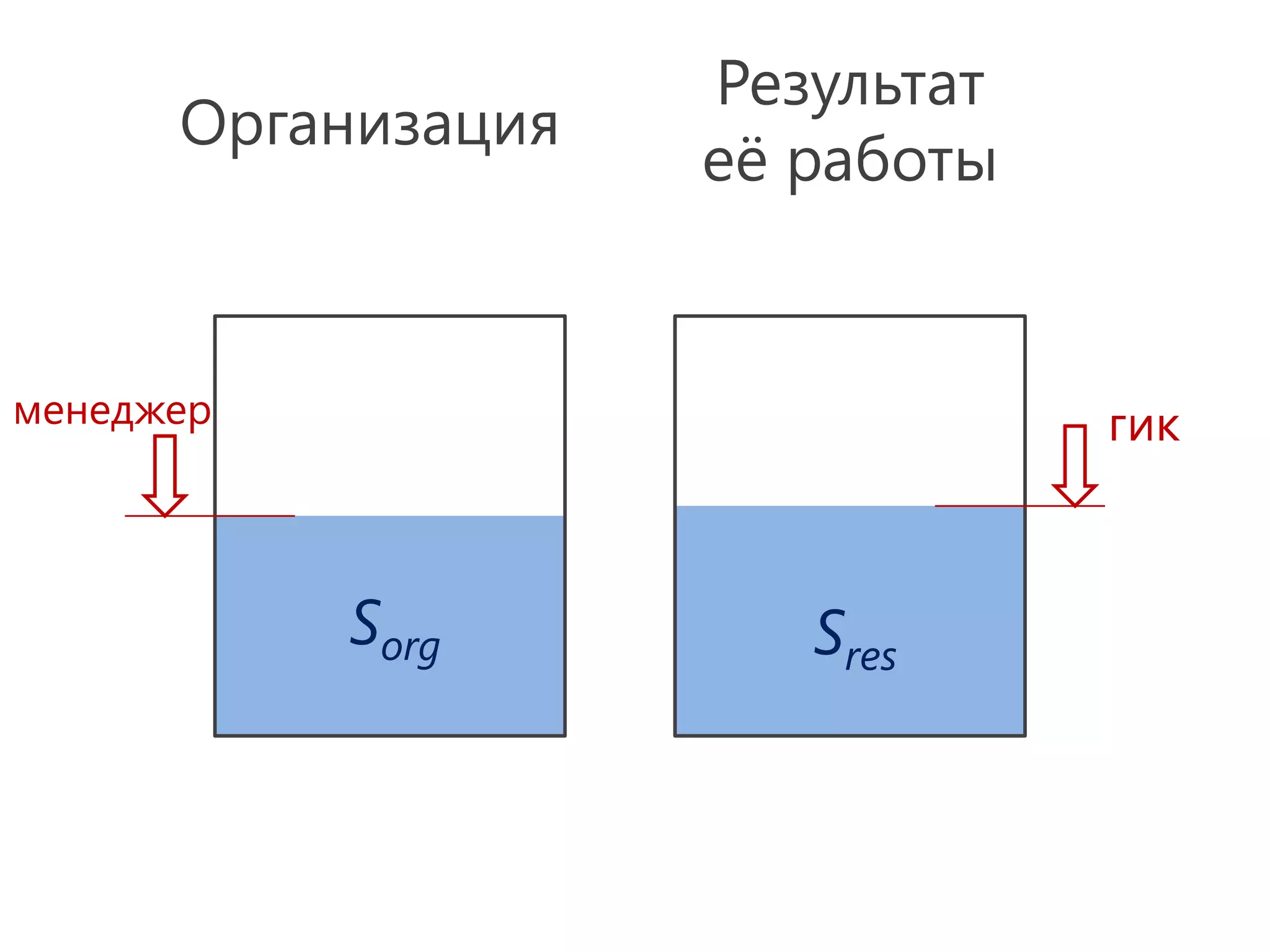 Результат
      Организация
                    её работы


менеджер                        гик



           Sorg        Sres
 