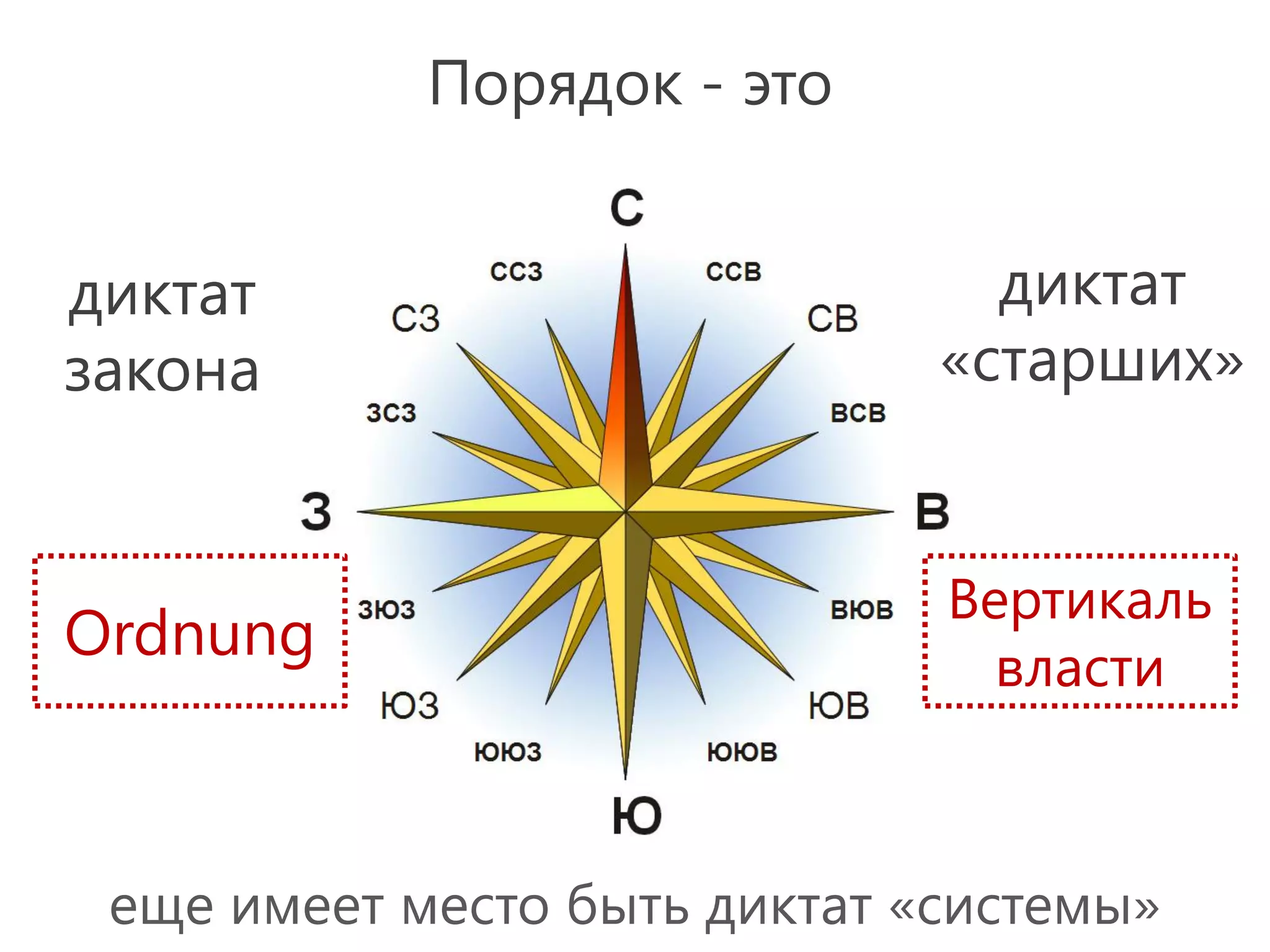 Порядок - это


диктат                          диктат
закона                        «старших»


                              Вертикаль
Ordnung                         власти



 еще имеет место быть диктат «системы»
 