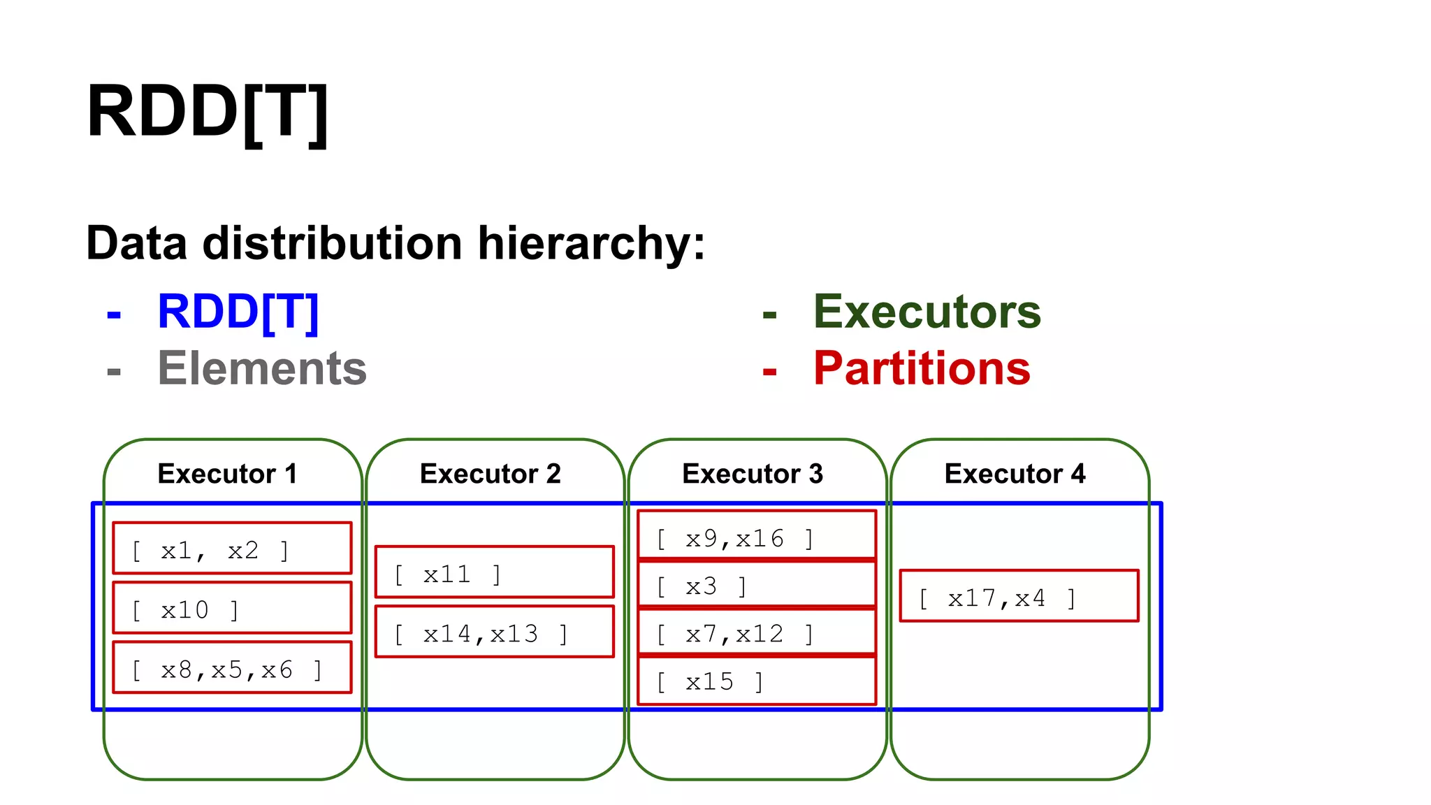 RDD[T]
Data distribution hierarchy:
- RDD[T]
- Elements
[ x1, x2 ]
[ x10 ]
[ x8,x5,x6 ]
[ x11 ]
[ x14,x13 ]
[ x9,x16 ]
[ x3 ]
[ x7,x12 ]
[ x15 ]
[ x17,x4 ]
Executor 1
- Executors
- Partitions
Executor 2 Executor 3 Executor 4
 