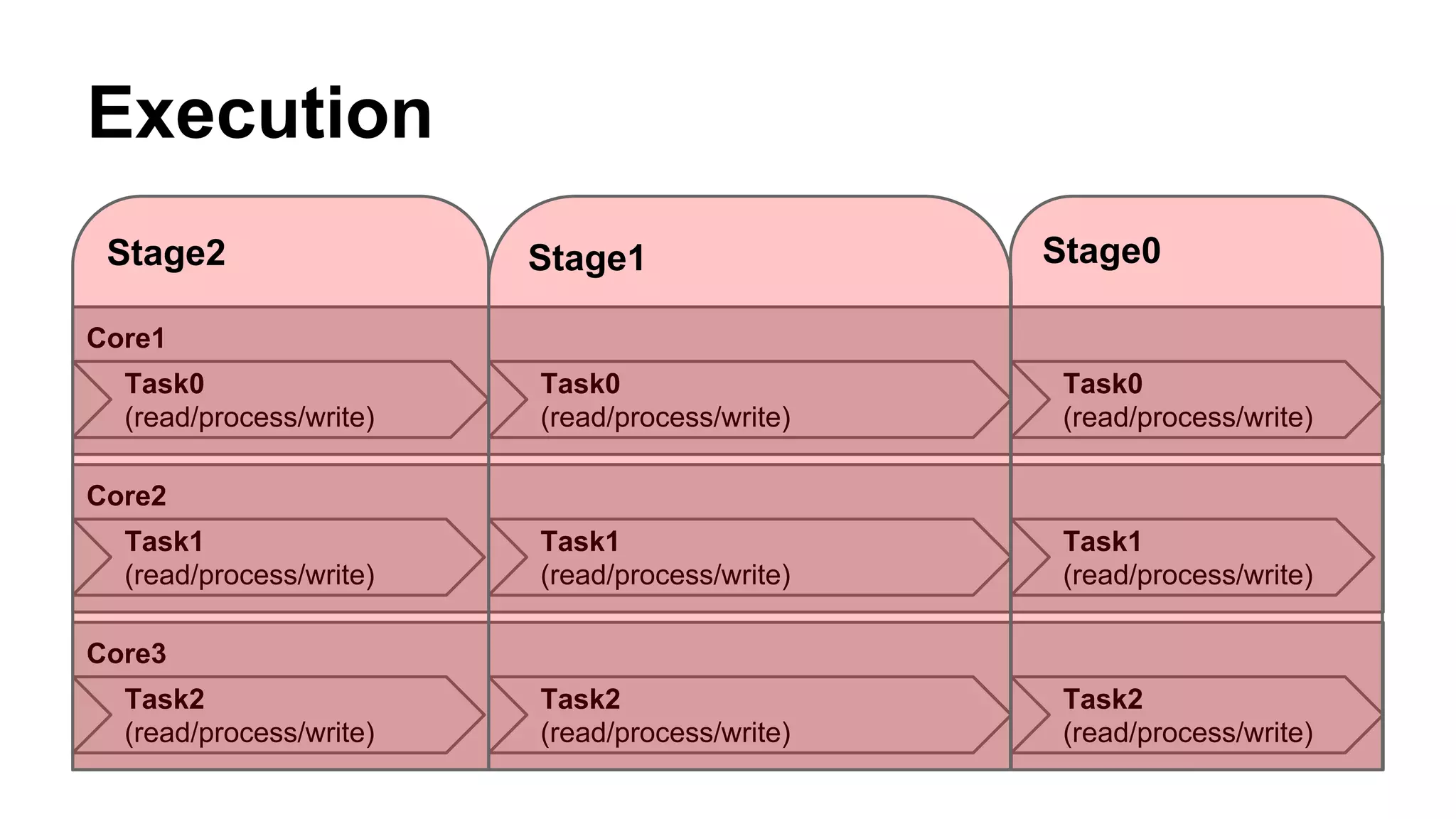 Execution
Core1
Task0
(read/process/write)
Task0
(read/process/write)
Task0
(read/process/write)
Core2
Task1
(read/process/write)
Task1
(read/process/write)
Task1
(read/process/write)
Core3
Task2
(read/process/write)
Task2
(read/process/write)
Task2
(read/process/write)
Stage2 Stage1 Stage0
 