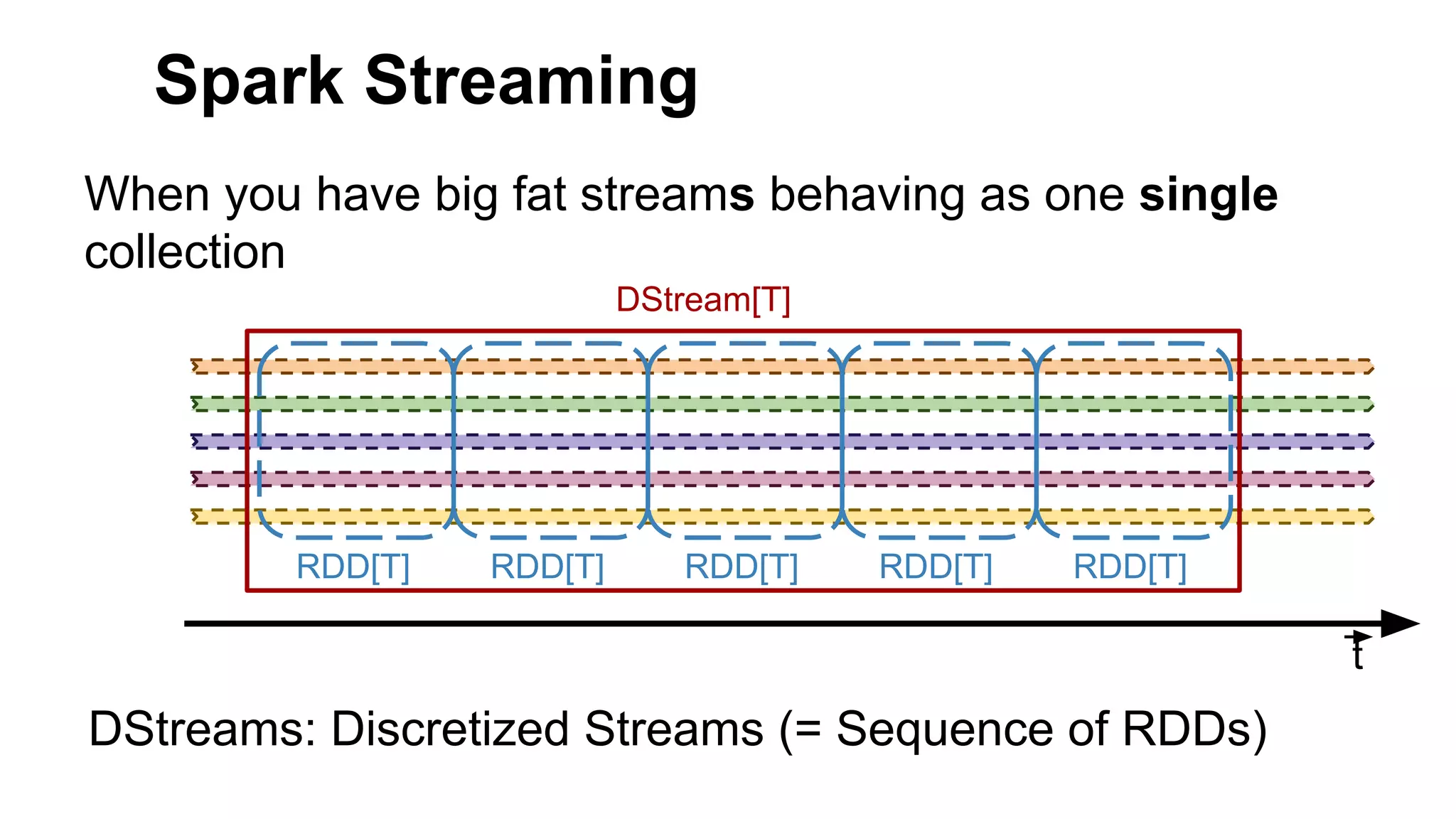 Spark Streaming
When you have big fat streams behaving as one single
collection
t
DStream[T]
RDD[T] RDD[T] RDD[T] RDD[T] RDD[T]
DStreams: Discretized Streams (= Sequence of RDDs)
 