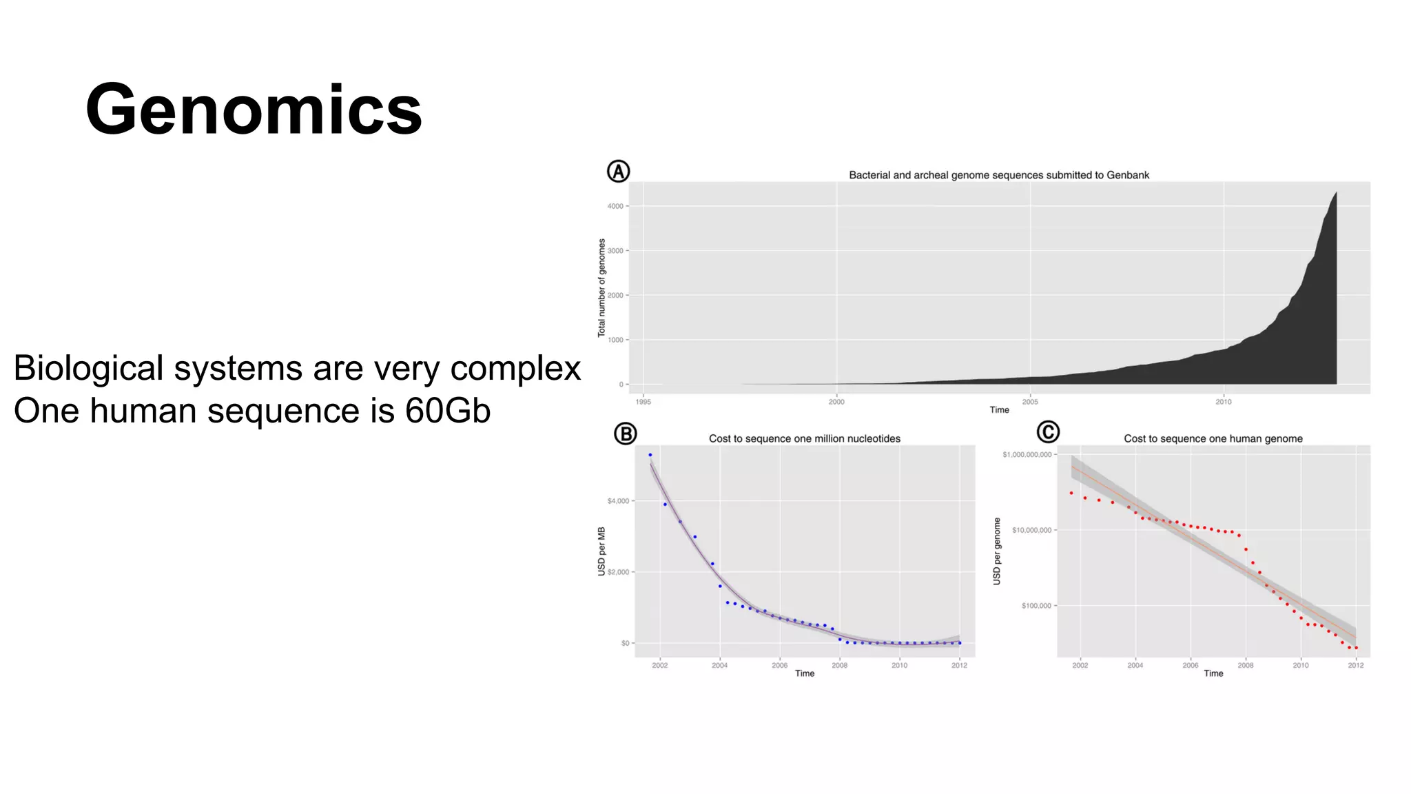 Genomics
Biological systems are very complex
One human sequence is 60Gb
 