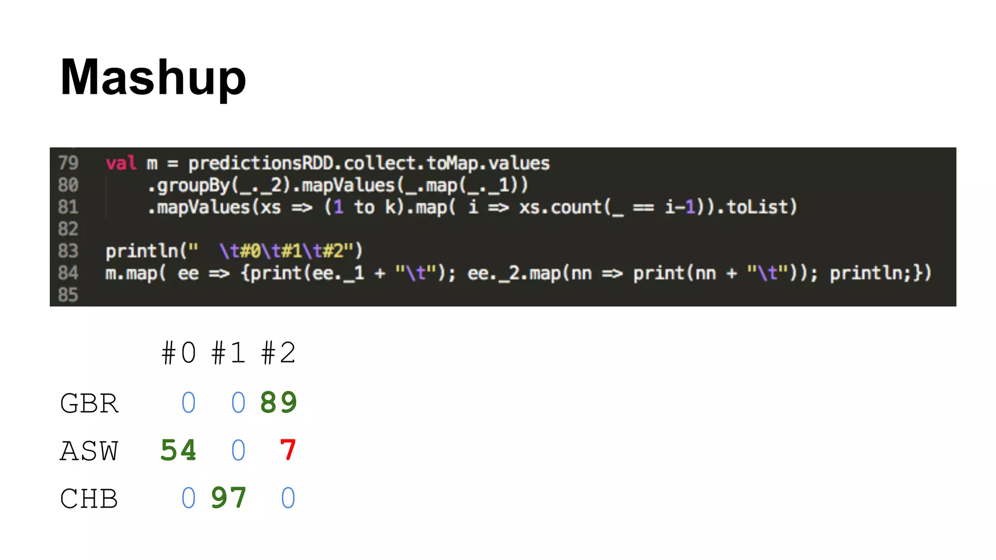 Mashup
#0 #1 #2
GBR 0 0 89
ASW 54 0 7
CHB 0 97 0
 
