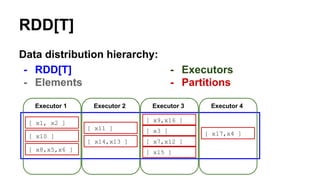 RDD[T]
Data distribution hierarchy:
- RDD[T]
- Elements
[ x1, x2 ]
[ x10 ]
[ x8,x5,x6 ]
[ x11 ]
[ x14,x13 ]
[ x9,x16 ]
[ x3 ]
[ x7,x12 ]
[ x15 ]
[ x17,x4 ]
Executor 1
- Executors
- Partitions
Executor 2 Executor 3 Executor 4
 