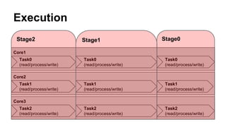 Execution
Core1
Task0
(read/process/write)
Task0
(read/process/write)
Task0
(read/process/write)
Core2
Task1
(read/process/write)
Task1
(read/process/write)
Task1
(read/process/write)
Core3
Task2
(read/process/write)
Task2
(read/process/write)
Task2
(read/process/write)
Stage2 Stage1 Stage0
 