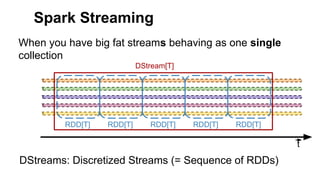 Spark Streaming
When you have big fat streams behaving as one single
collection
t
DStream[T]
RDD[T] RDD[T] RDD[T] RDD[T] RDD[T]
DStreams: Discretized Streams (= Sequence of RDDs)
 