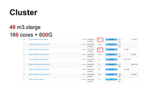 Cluster
40 m3.xlarge
160 cores + 600G
 