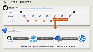ビルド・デプロイ⾃動化フロー
main
develop
feature/*
簡易版Gitフロー https://www.atmarkit.co.jp/ait/articles/1708/01/news015.html
Azure Pipelines
developにmerge
docker build Push to ACR Deploy to Web Apps
developブランチへのCommitをトリガーに、⾃動でビルド・デプロイ
 