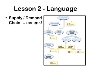 Lesson 2 - Language
• Supply / Demand
Chain … eeeeek!
 