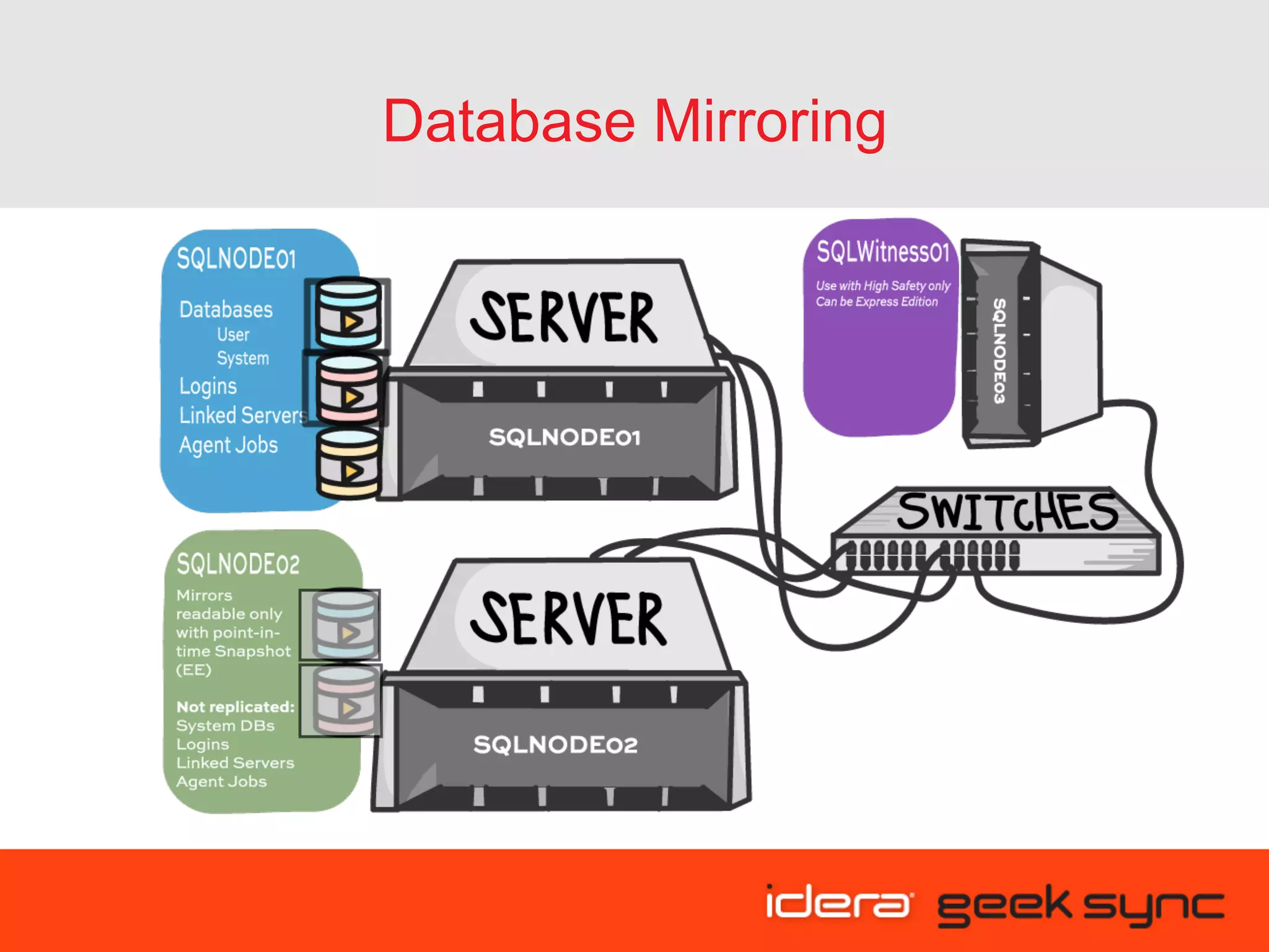 Database Mirroring 