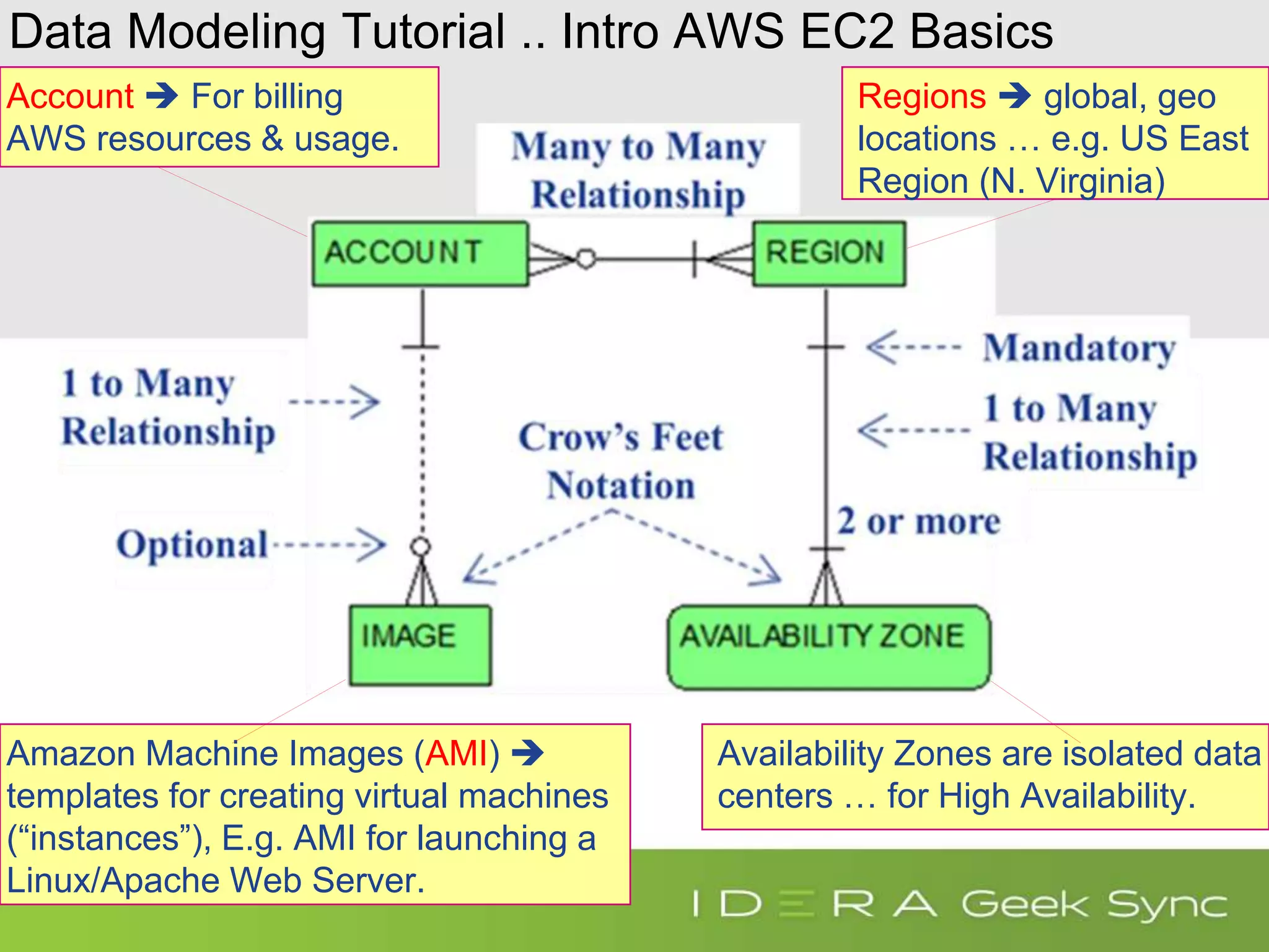 Data Modeling Tutorial .. Intro AWS EC2 Basics Regions  global, geo locations … e.g. US East Region (N. Virginia) Availability Zones are isolated data centers … for High Availability. Account  For billing AWS resources & usage. Amazon Machine Images (AMI)  templates for creating virtual machines (“instances”), E.g. AMI for launching a Linux/Apache Web Server. 