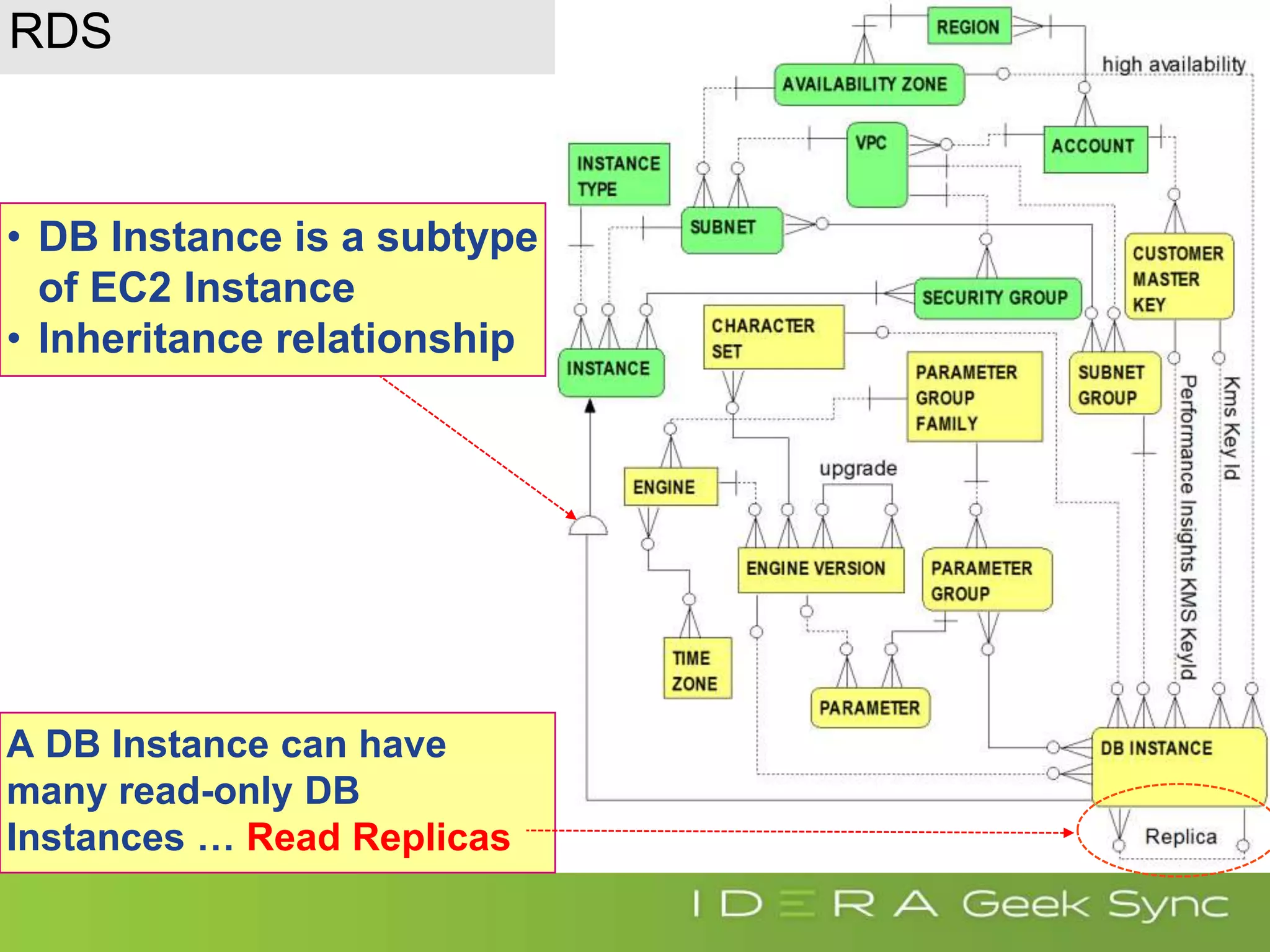RDS • DB Instance is a subtype of EC2 Instance • Inheritance relationship A DB Instance can have many read-only DB Instances … Read Replicas 