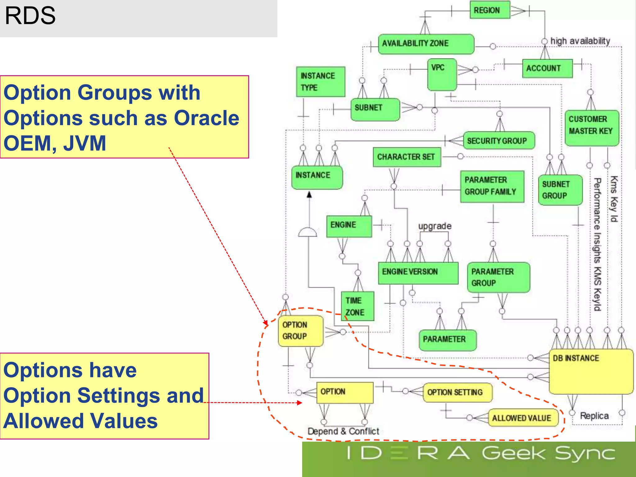 RDS Option Groups with Options such as Oracle OEM, JVM Options have Option Settings and Allowed Values 