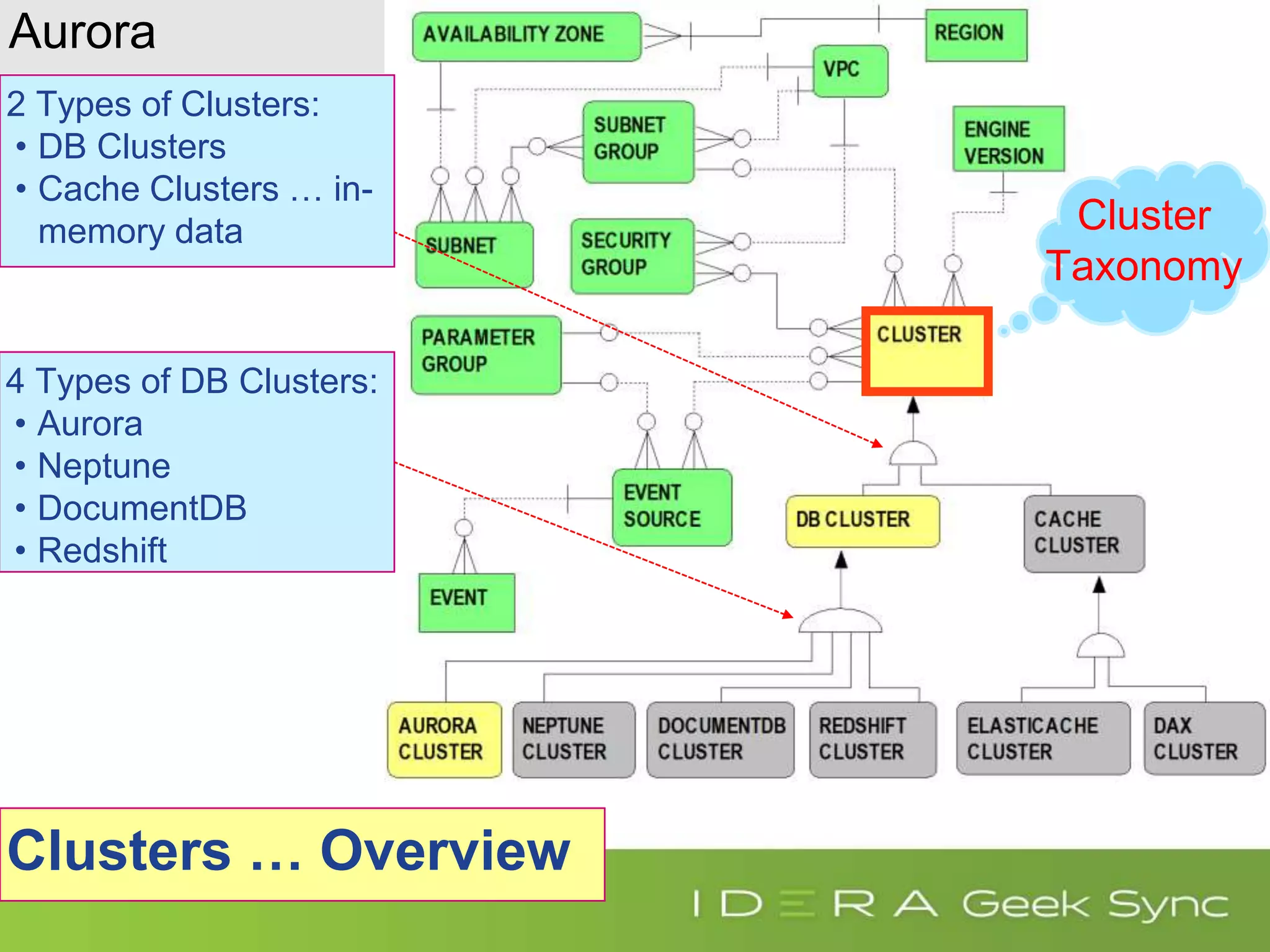 Aurora 2 Types of Clusters: • DB Clusters • Cache Clusters … in- memory data 4 Types of DB Clusters: • Aurora • Neptune • DocumentDB • Redshift Clusters … Overview Cluster Taxonomy 