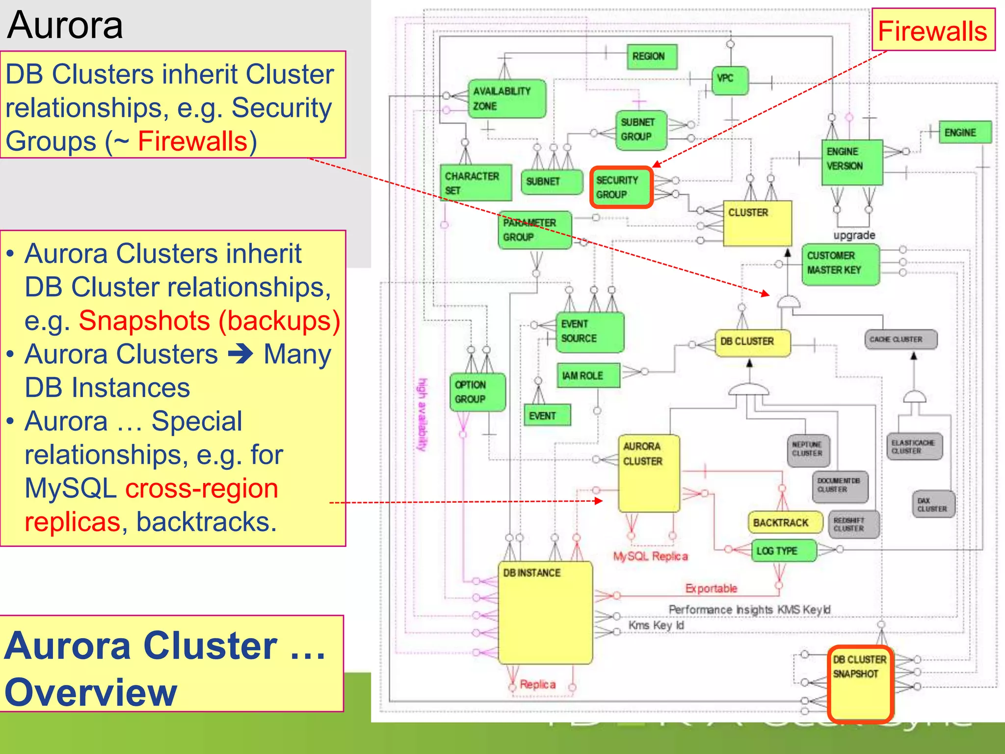 Aurora DB Clusters inherit Cluster relationships, e.g. Security Groups (~ Firewalls) • Aurora Clusters inherit DB Cluster relationships, e.g. Snapshots (backups) • Aurora Clusters  Many DB Instances • Aurora … Special relationships, e.g. for MySQL cross-region replicas, backtracks. Aurora Cluster … Overview Firewalls 