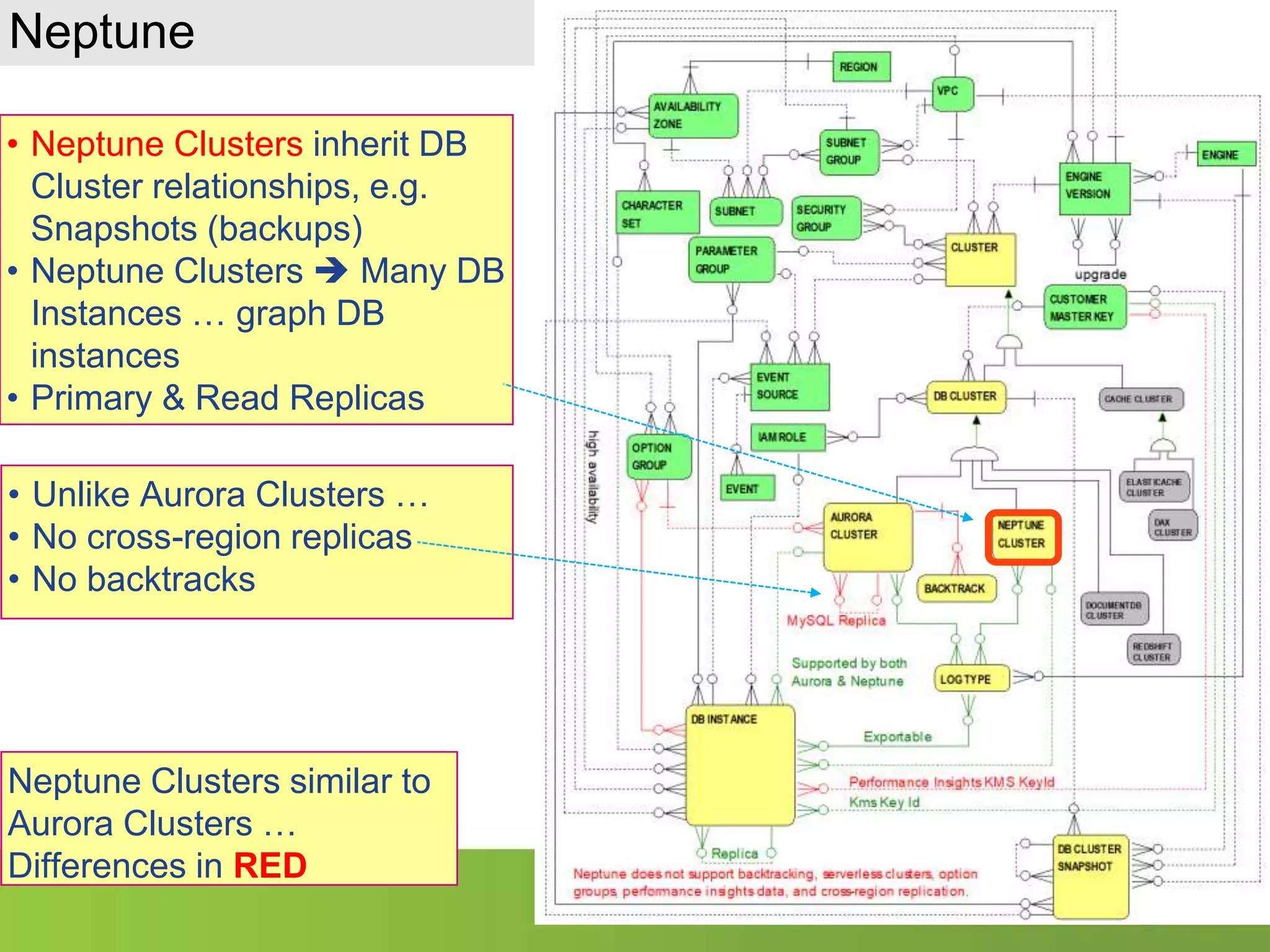 Neptune • Neptune Clusters inherit DB Cluster relationships, e.g. Snapshots (backups) • Neptune Clusters  Many DB Instances … graph DB instances • Primary & Read Replicas • Unlike Aurora Clusters … • No cross-region replicas • No backtracks Neptune Clusters similar to Aurora Clusters … Differences in RED 
