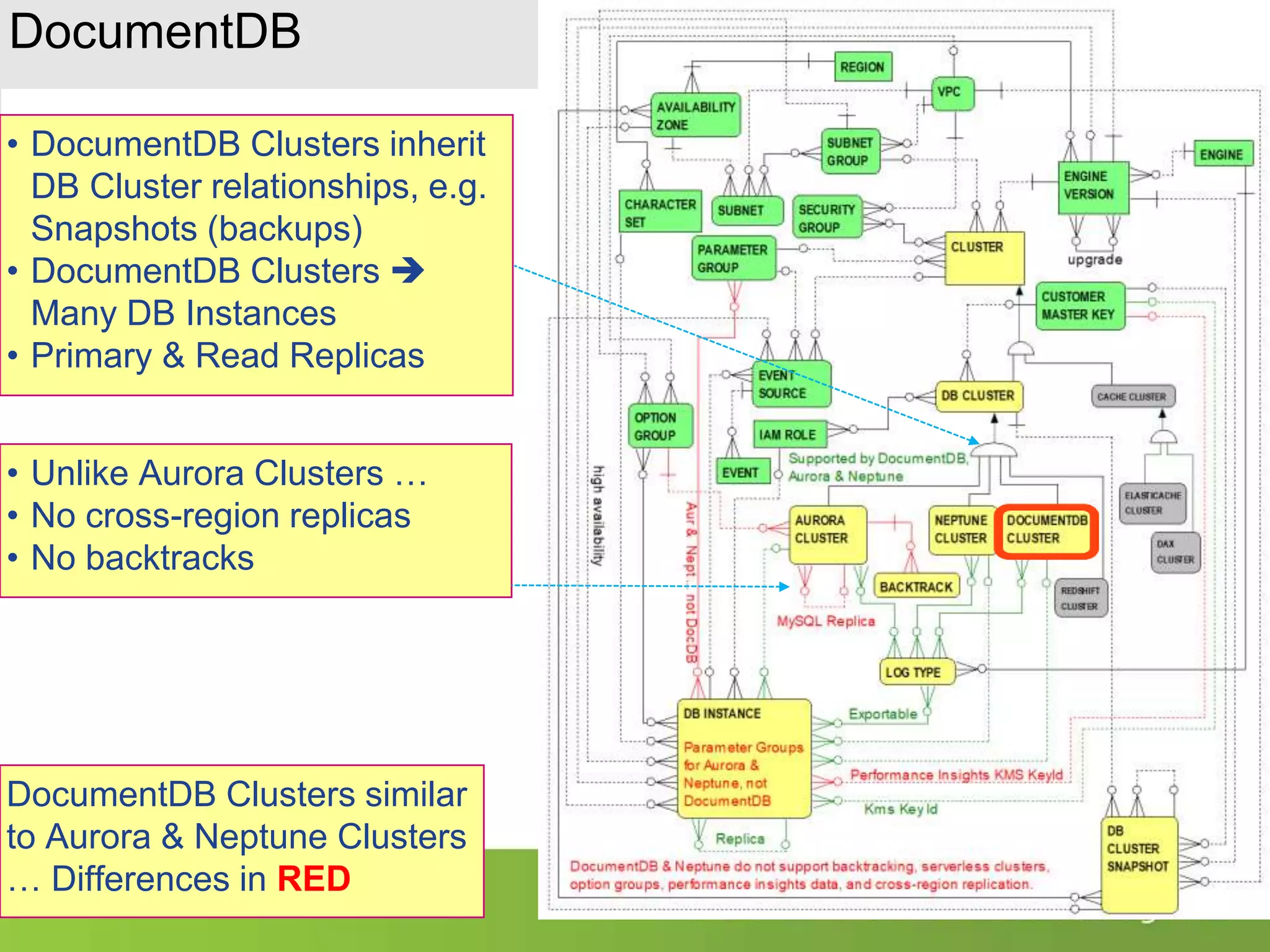 DocumentDB • DocumentDB Clusters inherit DB Cluster relationships, e.g. Snapshots (backups) • DocumentDB Clusters  Many DB Instances • Primary & Read Replicas • Unlike Aurora Clusters … • No cross-region replicas • No backtracks DocumentDB Clusters similar to Aurora & Neptune Clusters … Differences in RED 