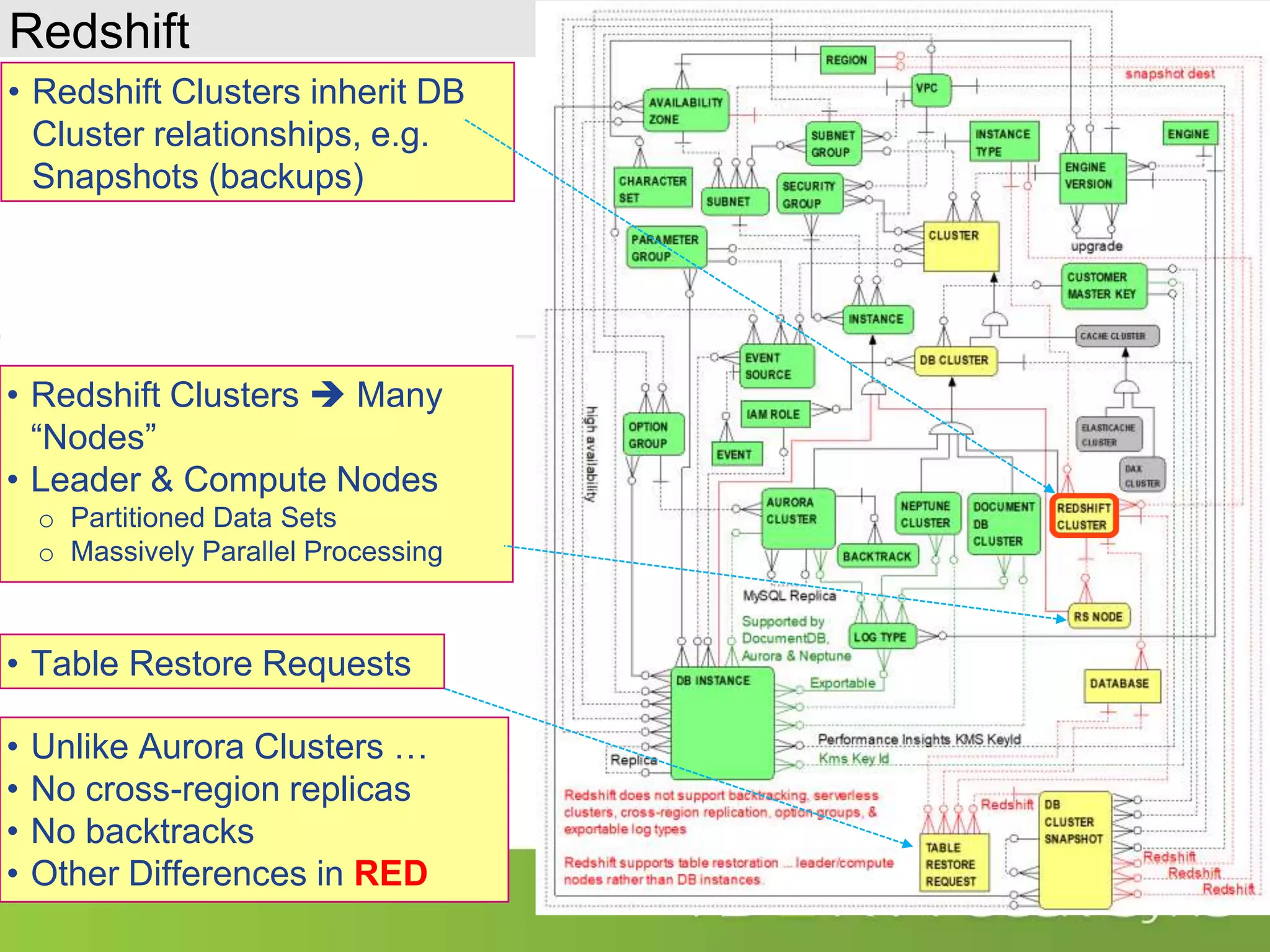 Redshift • Redshift Clusters inherit DB Cluster relationships, e.g. Snapshots (backups) • Unlike Aurora Clusters … • No cross-region replicas • No backtracks • Other Differences in RED • Redshift Clusters  Many “Nodes” • Leader & Compute Nodes o Partitioned Data Sets o Massively Parallel Processing • Table Restore Requests 