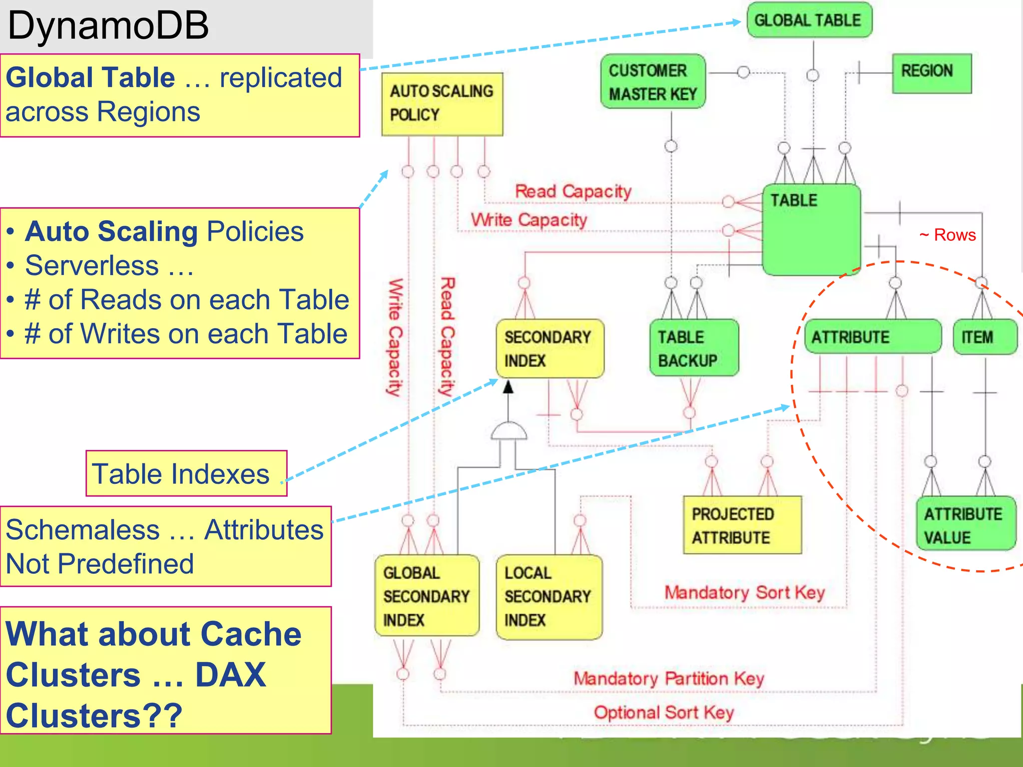 DynamoDB Global Table … replicated across Regions • Auto Scaling Policies • Serverless … • # of Reads on each Table • # of Writes on each Table Schemaless … Attributes Not Predefined ~ Rows Table Indexes What about Cache Clusters … DAX Clusters?? 