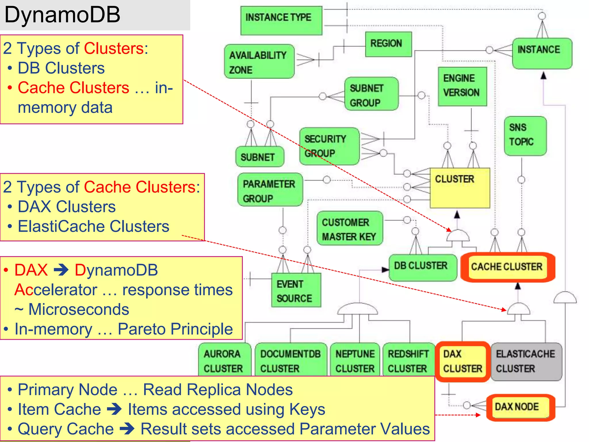 DynamoDB 2 Types of Clusters: • DB Clusters • Cache Clusters … in- memory data 2 Types of Cache Clusters: • DAX Clusters • ElastiCache Clusters • DAX  DynamoDB Accelerator … response times ~ Microseconds • In-memory … Pareto Principle • Primary Node … Read Replica Nodes • Item Cache  Items accessed using Keys • Query Cache  Result sets accessed Parameter Values 