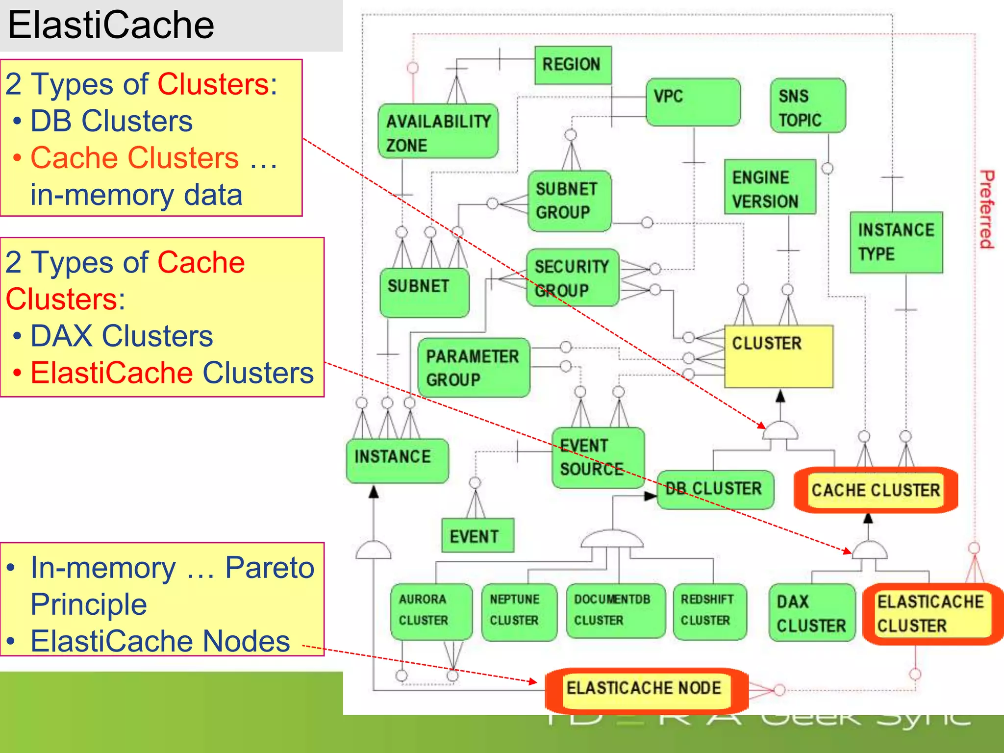 ElastiCache 2 Types of Clusters: • DB Clusters • Cache Clusters … in-memory data 2 Types of Cache Clusters: • DAX Clusters • ElastiCache Clusters • In-memory … Pareto Principle • ElastiCache Nodes 